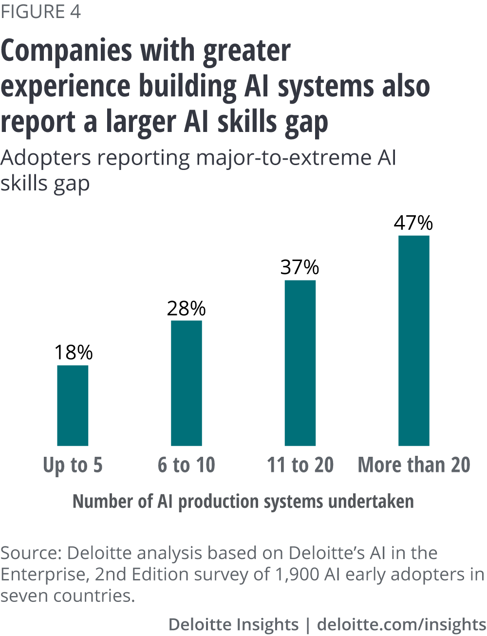 Companies with greater experience building AI systems also report a larger AI skills gap