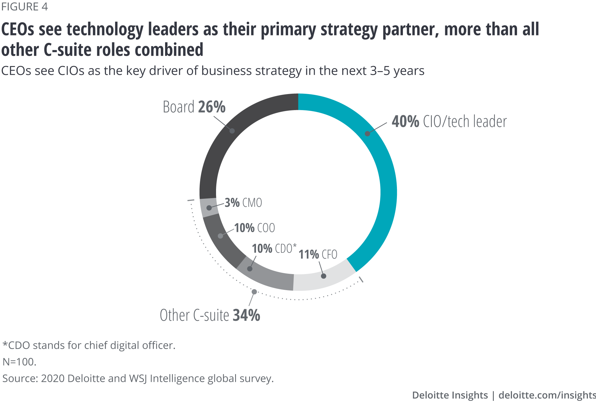 CEOs see technology leaders as their primary strategy partner, more than all other C-suite roles combined