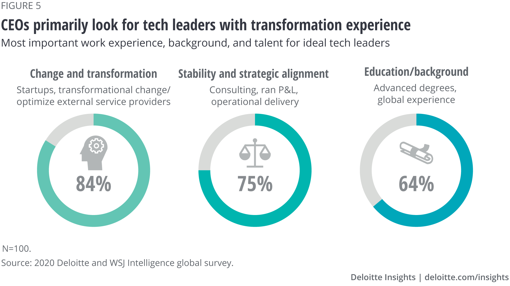CEOs primarily look for tech leaders with transformation experience