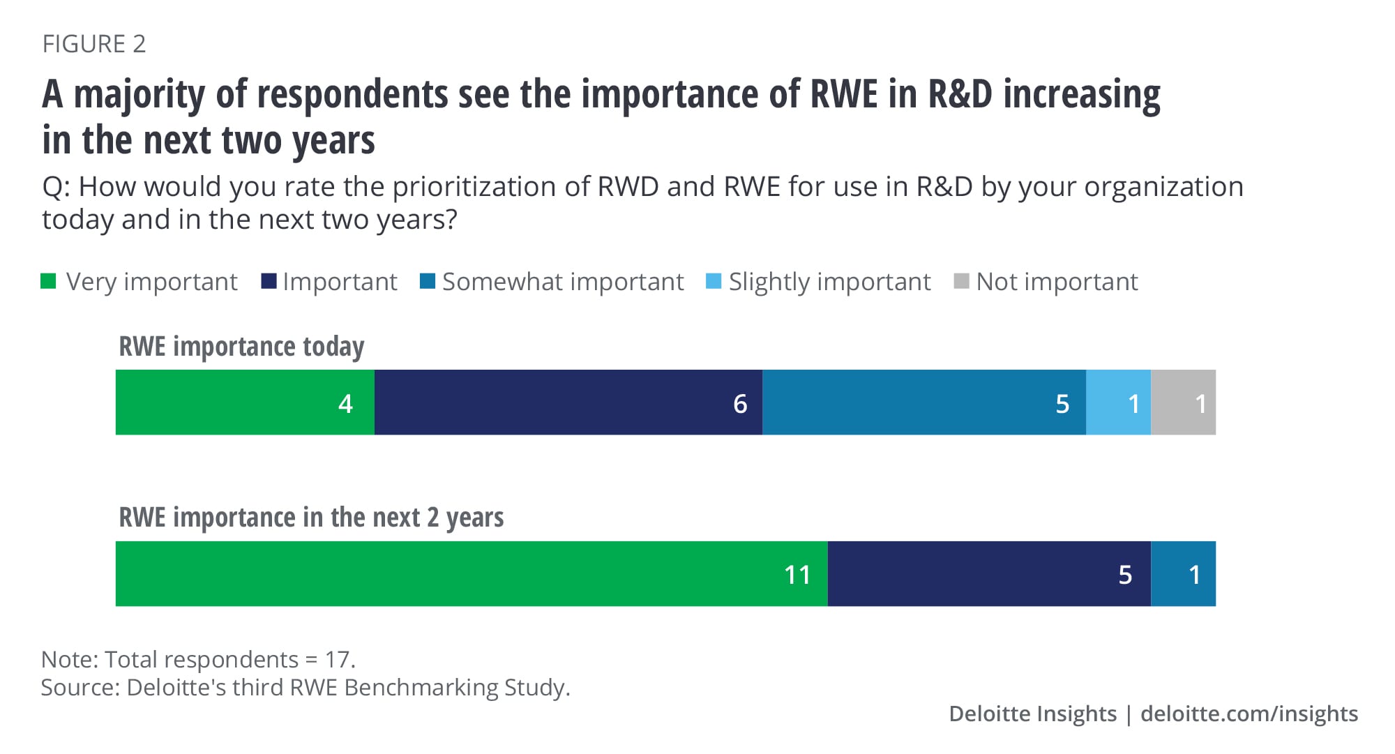 A majority of respondents see the importance of RWE in R&D increasing in the next two years