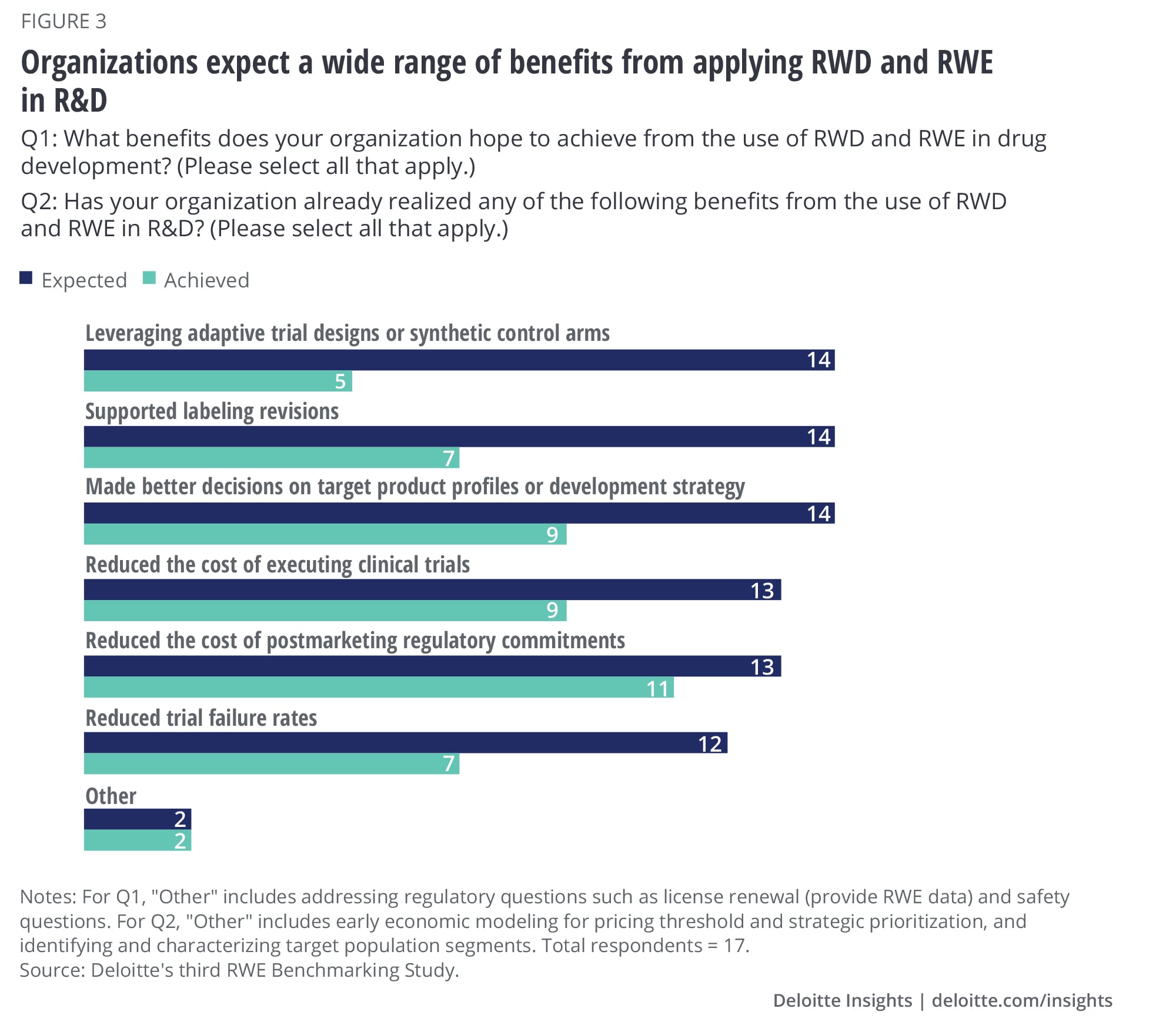 Organizations expect a wide range of benefits from applying RWD/E in R&D