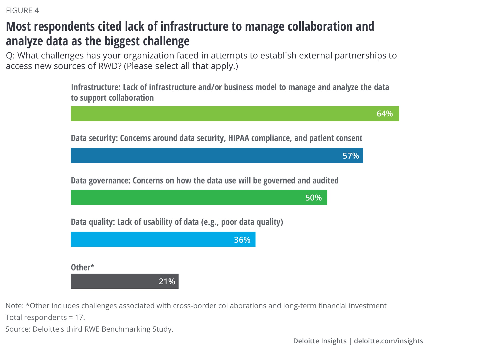 Most respondents cited lack of infrastructure to manage collaboration and analyze data as the biggest challenge
