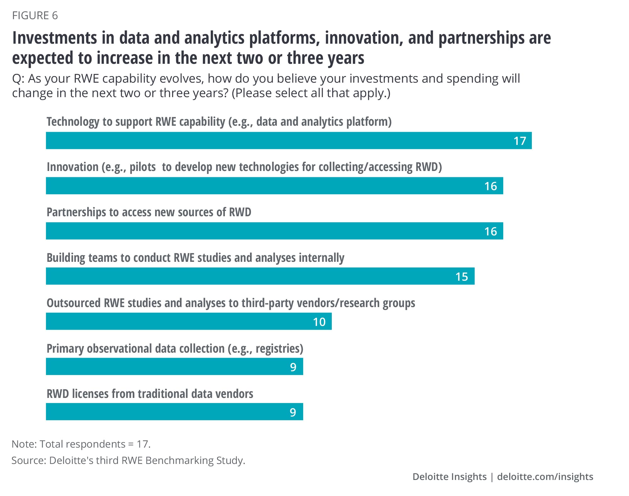 Investments in data and analytics platforms, innovation, and partnerships are expected to increase in the next two or three years