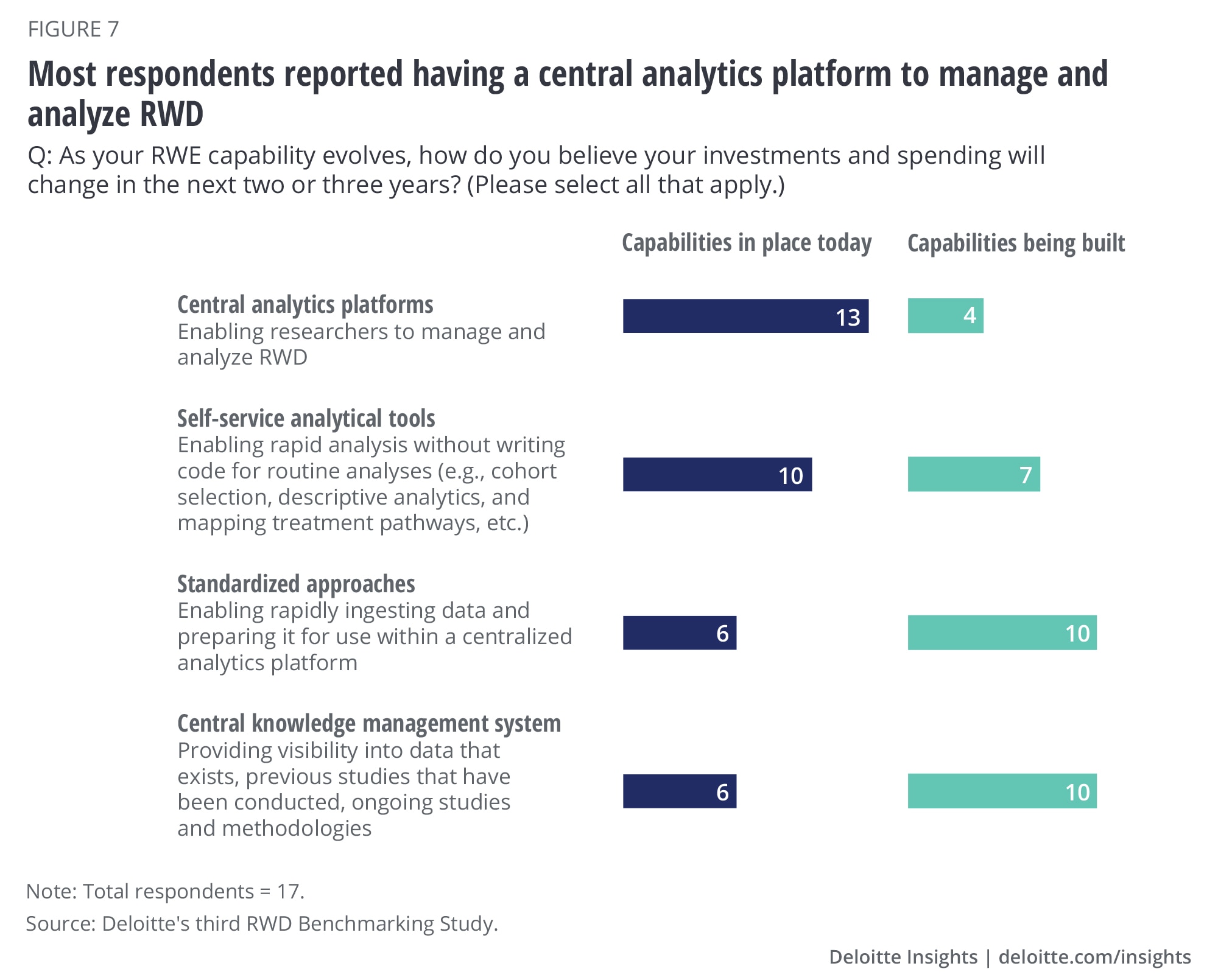 Most respondents reported having a central analytics platform to manage and analyze RWD