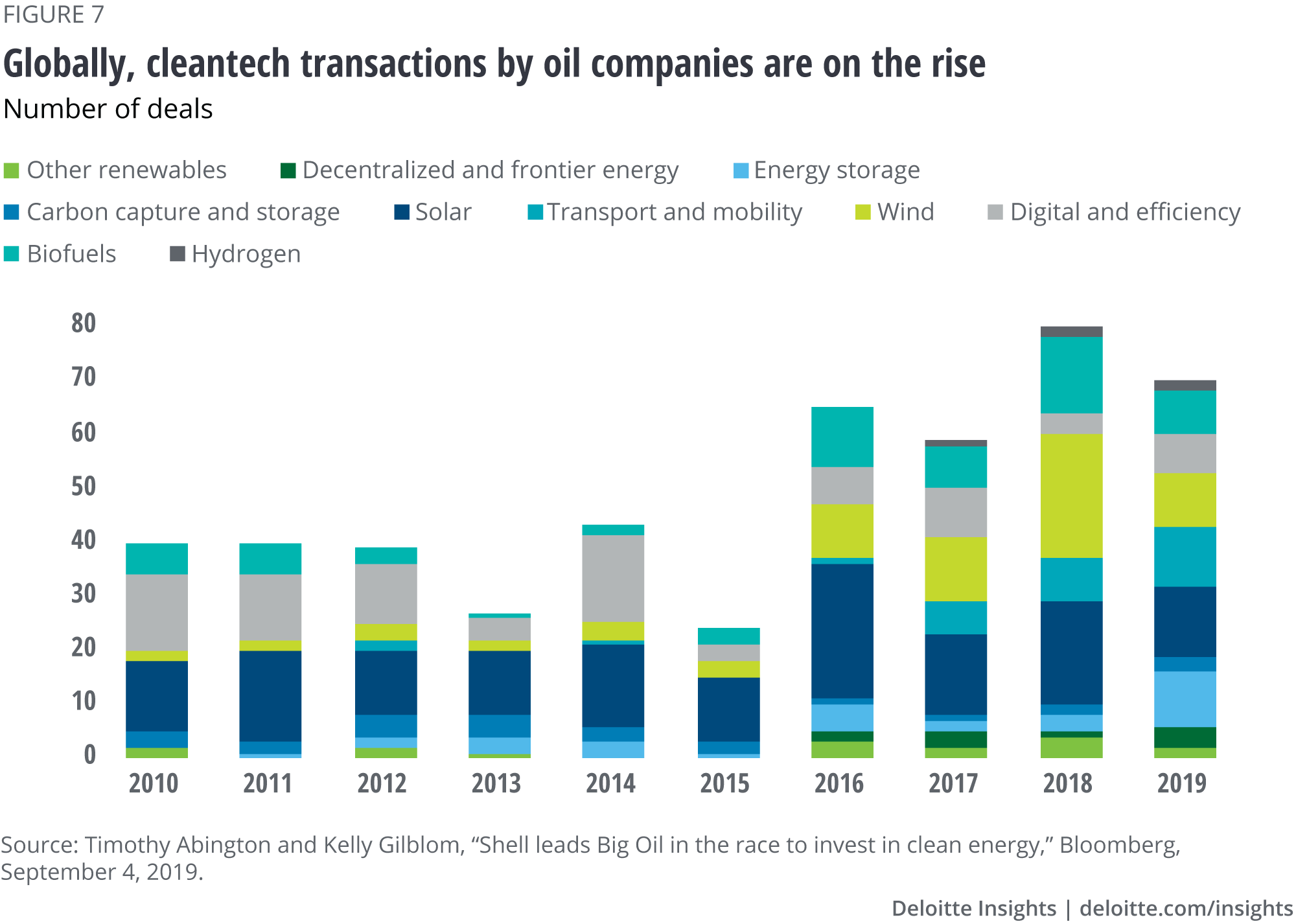 Globally, cleantech transactions by oil companies are on the rise
