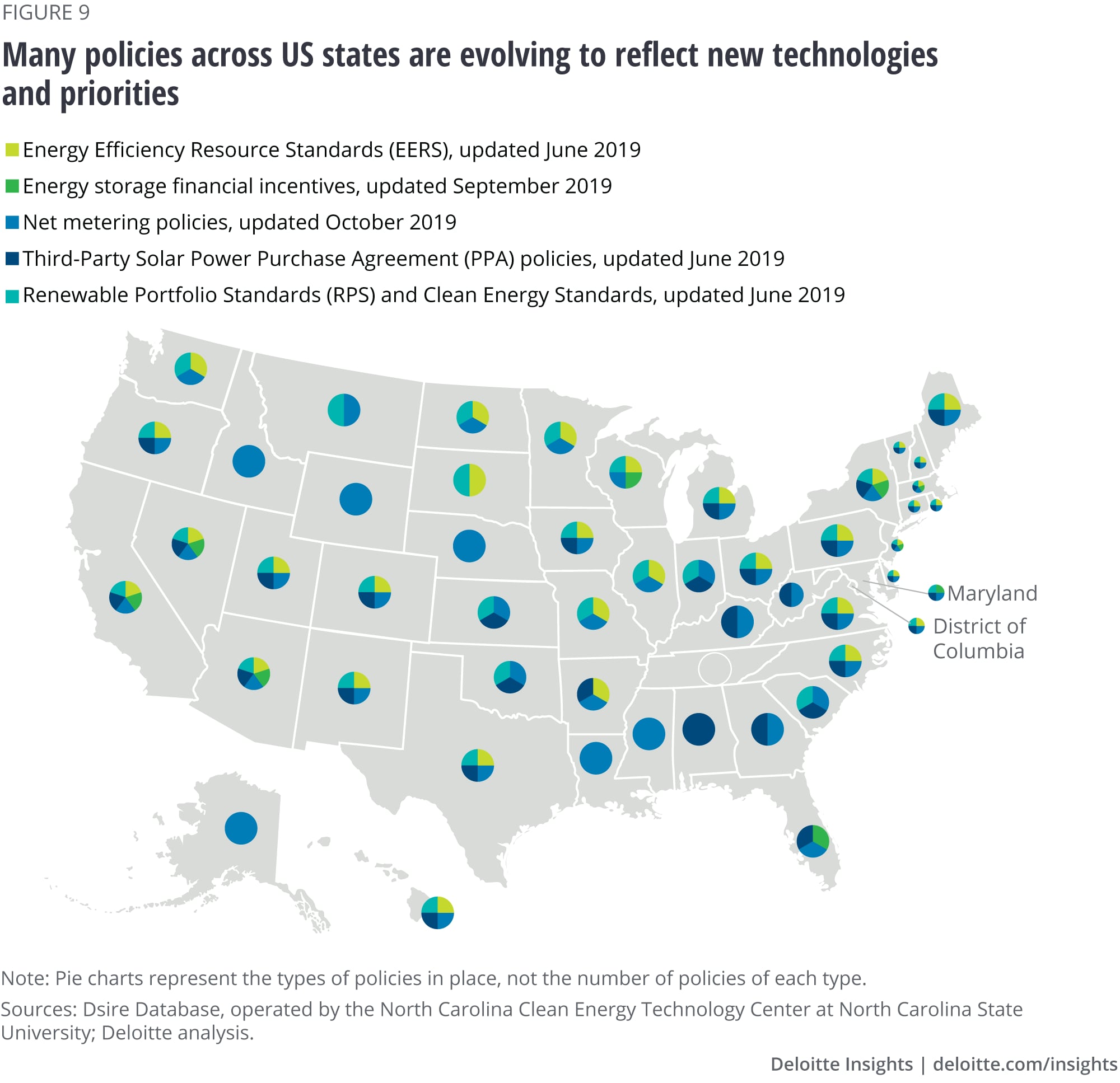 Many policies across US states are evolving to reflect new technologies and priorities
