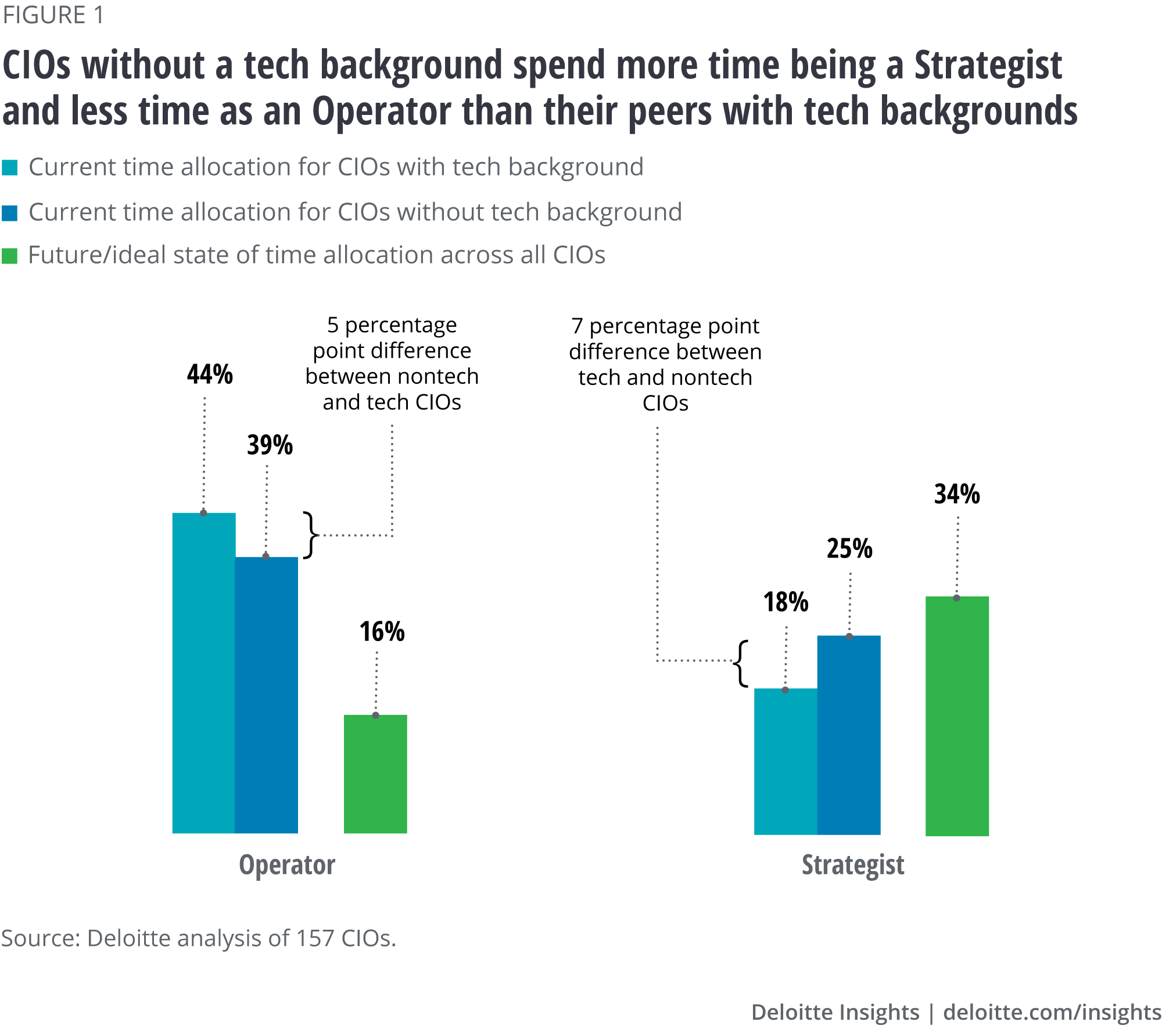 CIOs without a tech background spend more time being a Strategist and less time as an Operator than their peers with tech backgrounds