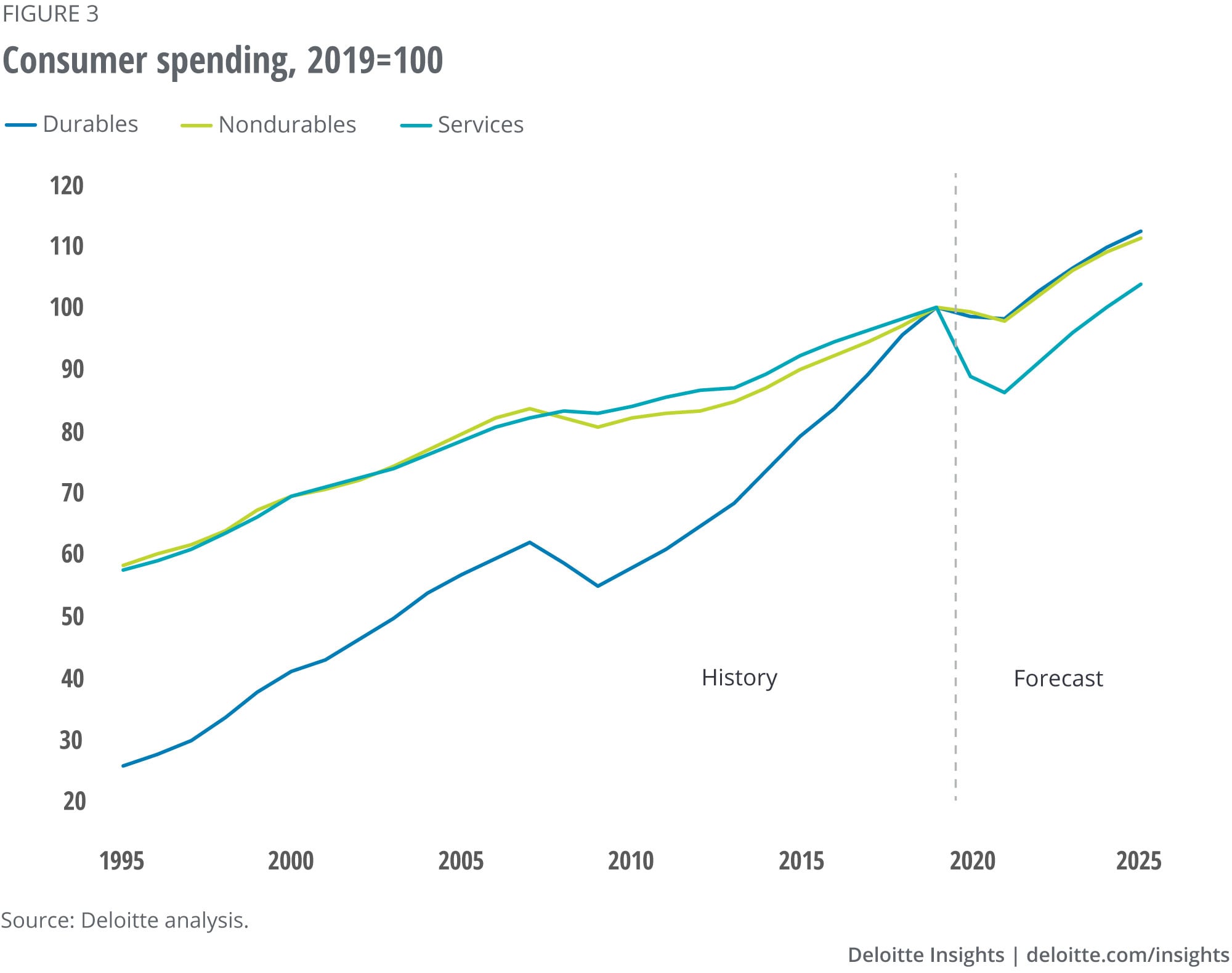 Consumer spending growth
