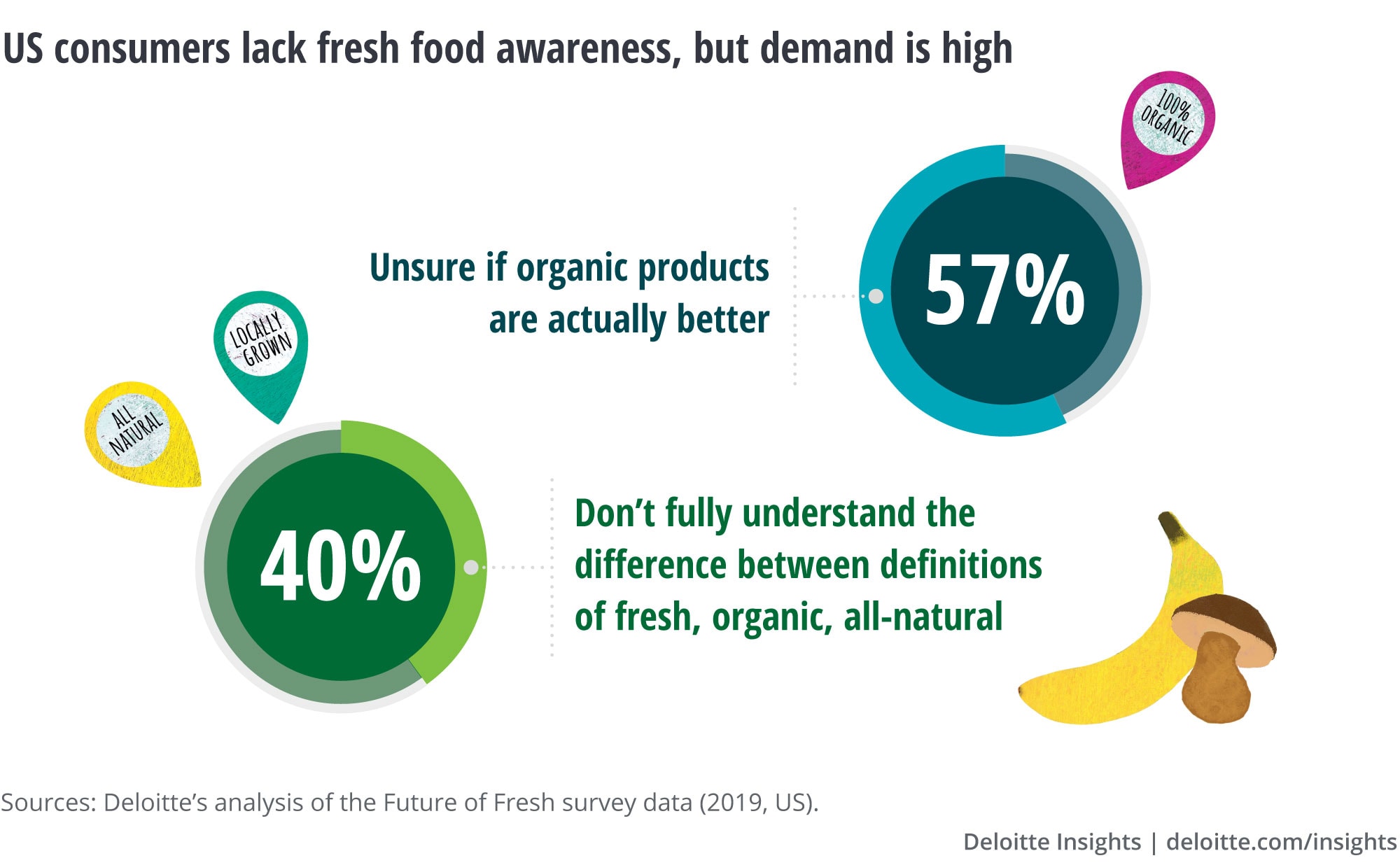 US consumers lack fresh food awareness, but demand is high
