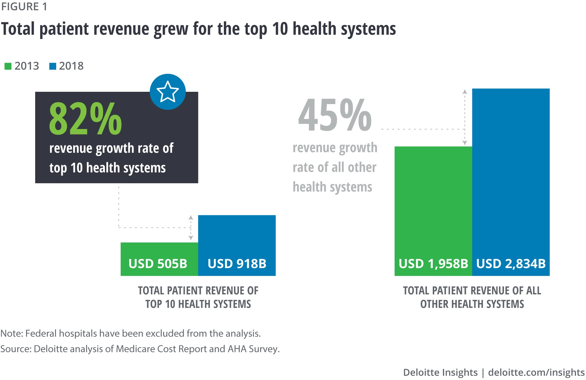 Total patient revenue grew for the top 10 health systems