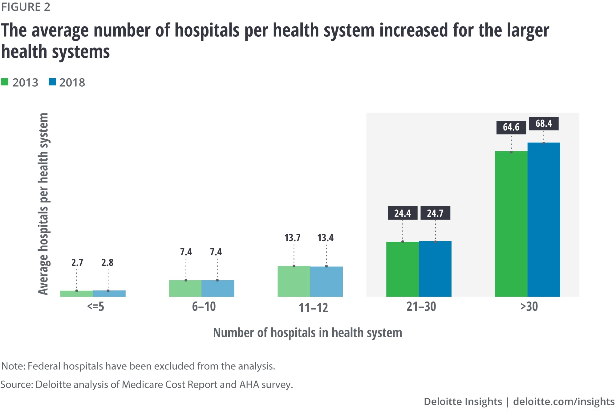 The average number of hospitals per health system increased for larger health systems