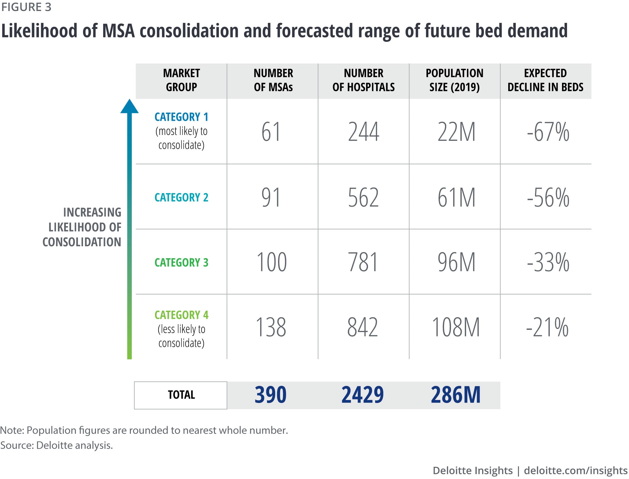 Likelihood of MSA consolidation and forecasted range of future bed demand