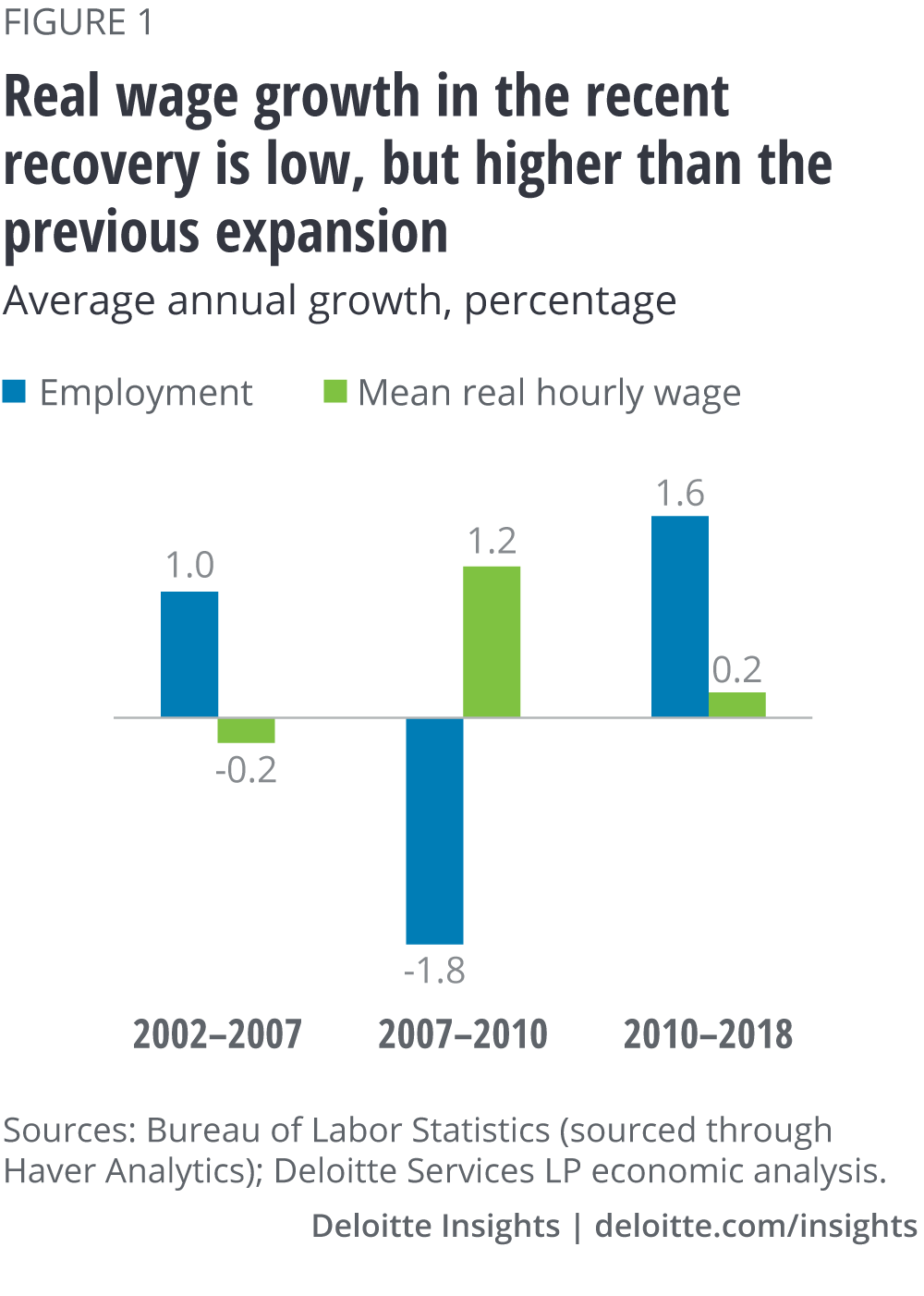 Real wage growth in the current recovery is low, but higher than the previous expansion
