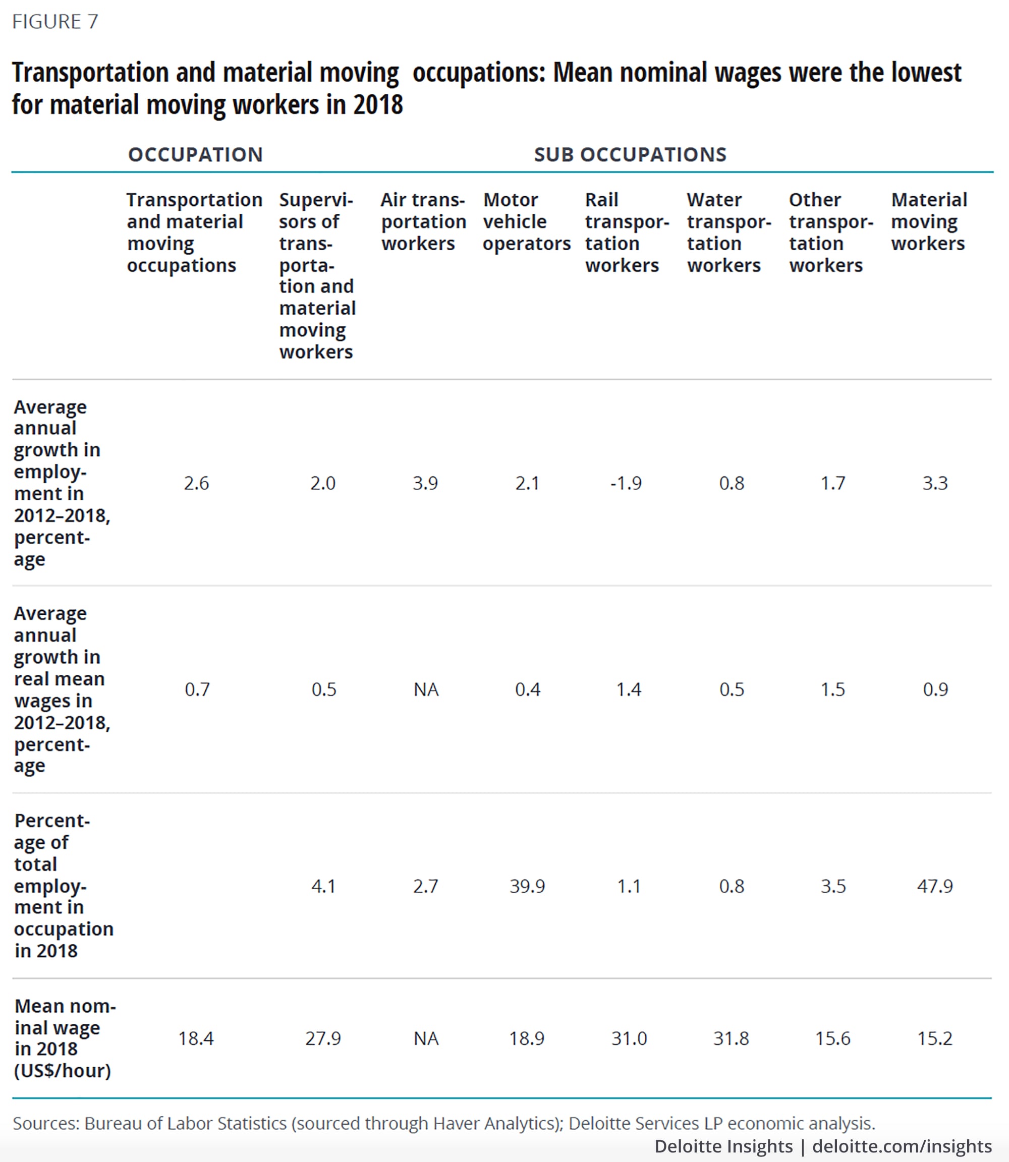 Mean nominal wages were the lowest for material moving workers in 2018