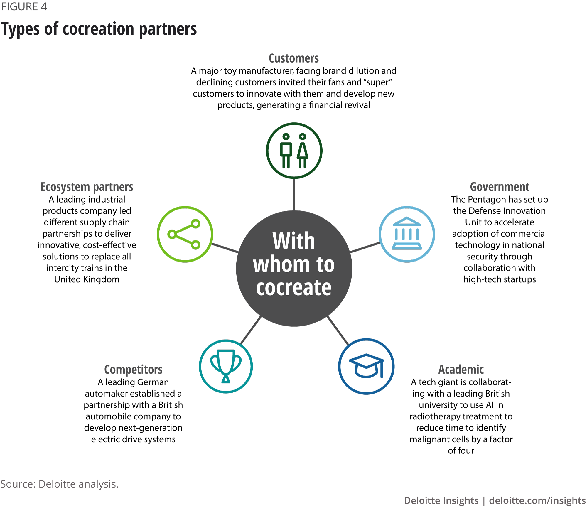 Cocreation To Accelerate Product Innovation And Development Deloitte 