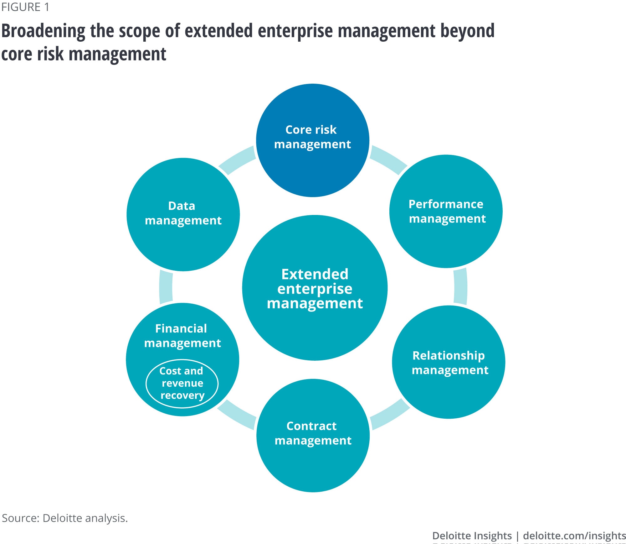 Broadening the scope of extended enterprise management beyond core risk management
