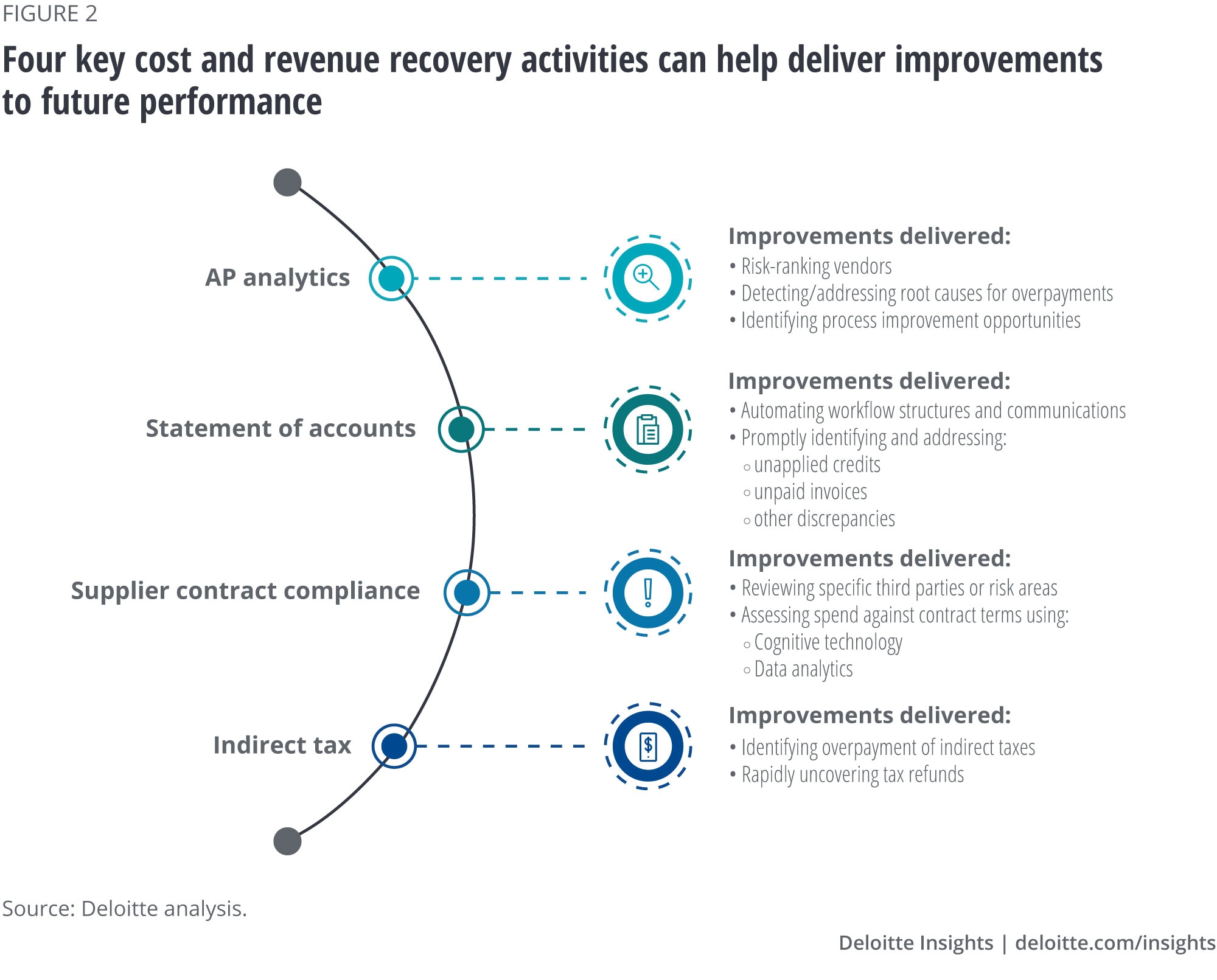 Four key cost and revenue recovery activities can help drive improvements to future performance