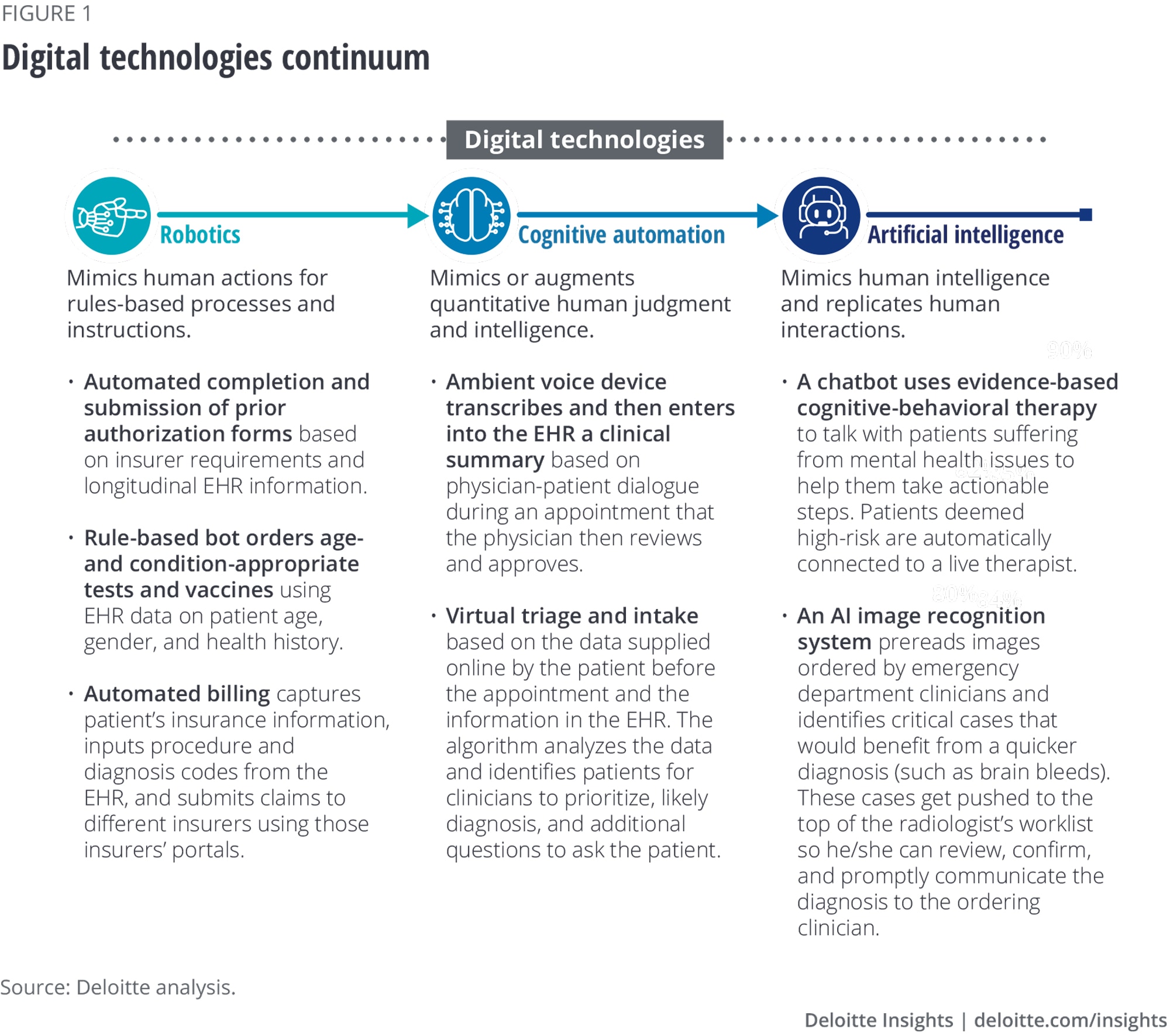 Illustrative use cases for the digital technologies continuum