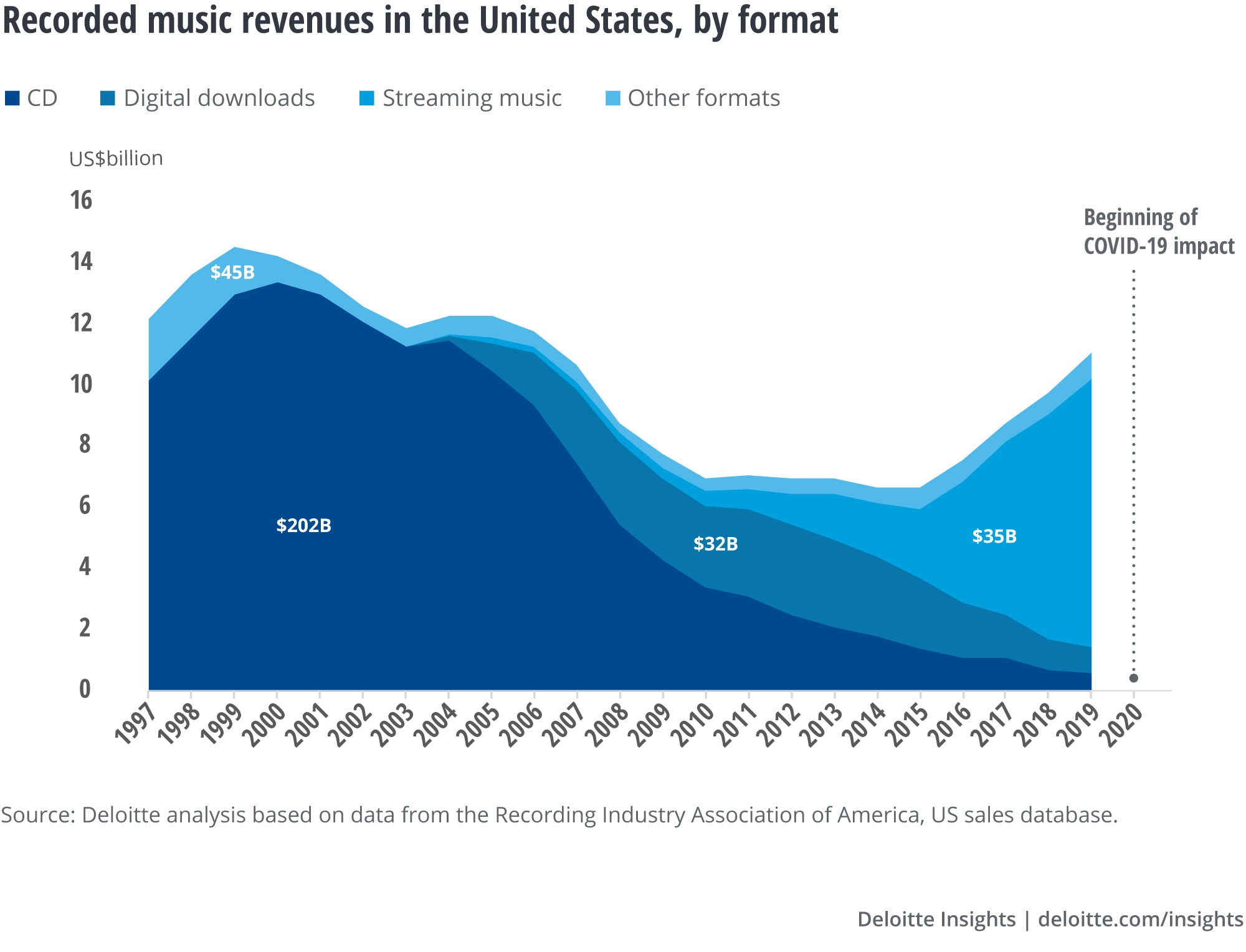 Since 2015, streaming services have fueled a turnaround for the US music industry. Their role has become even more crucial in the current crisis