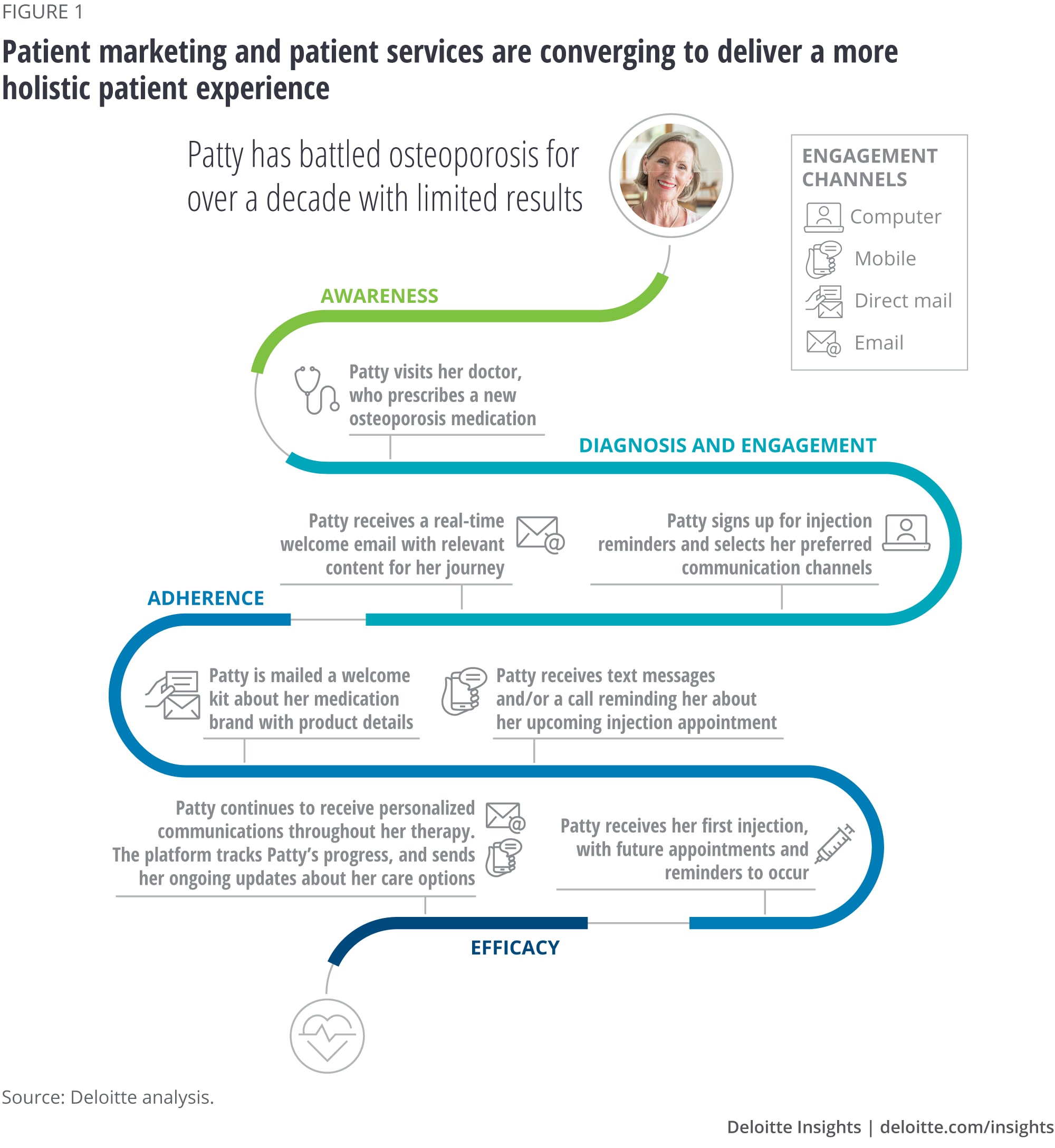 Patient marketing and patient services are converging to deliver a more
holistic patient experience
