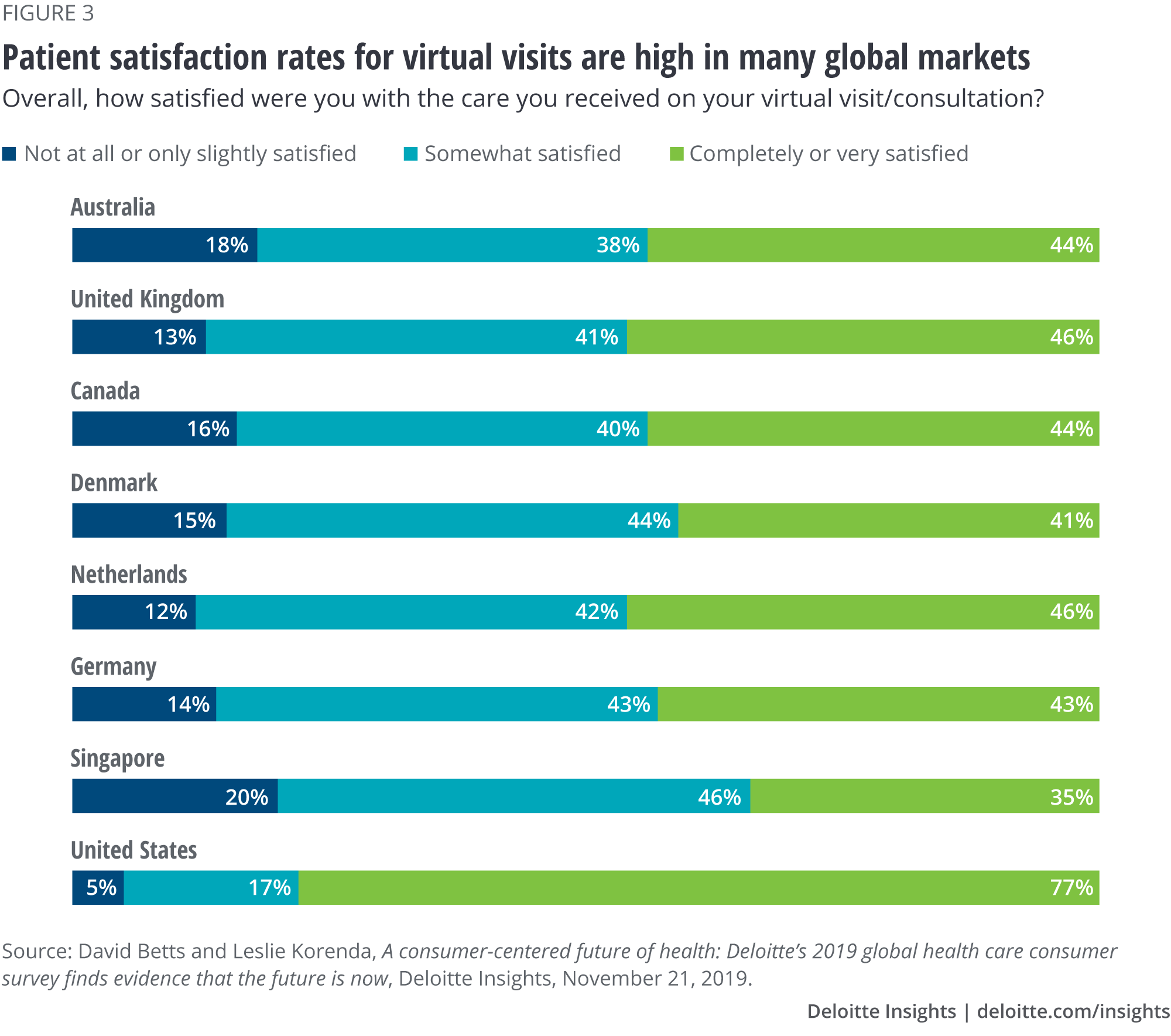 Patient satisfaction rates for virtual visits are high in many global markets