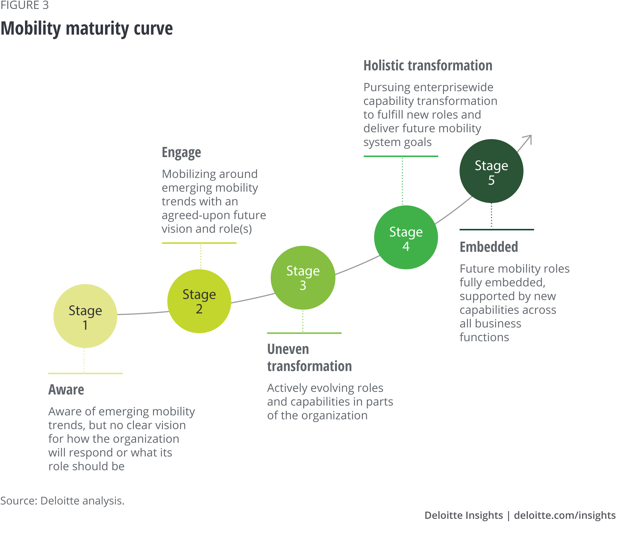 Mobility maturity curve