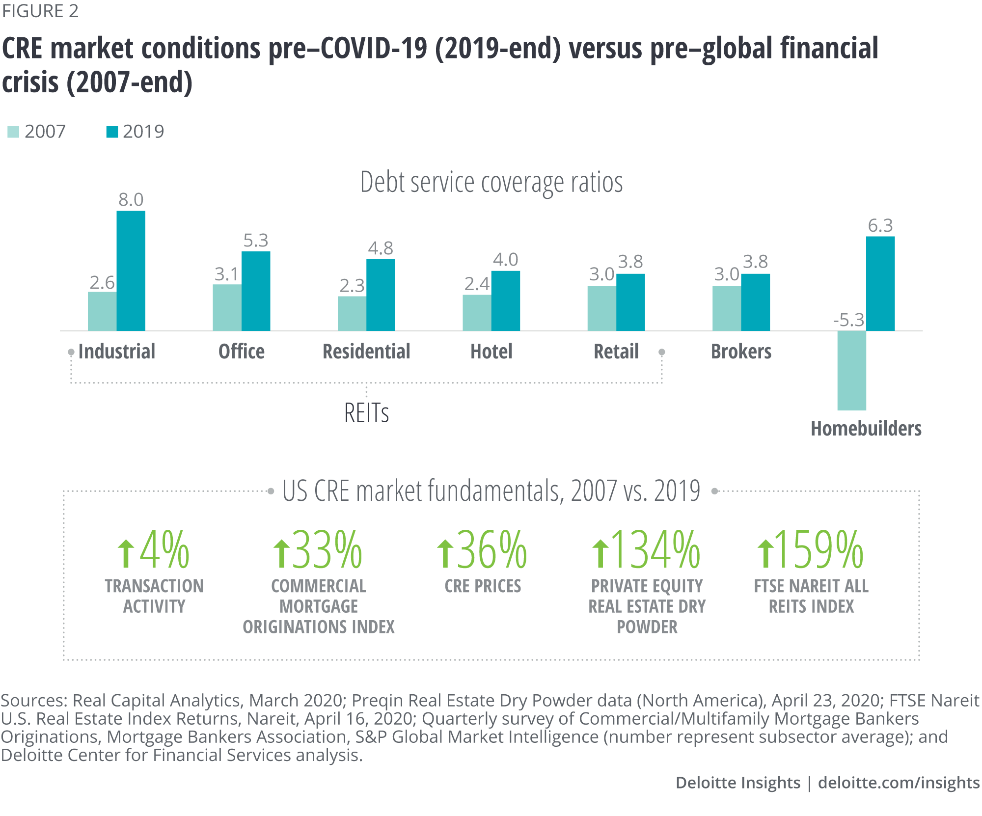 CRE market conditions pre-COVID-19 (2019-end) versus pre-global financial crisis (2007-end)