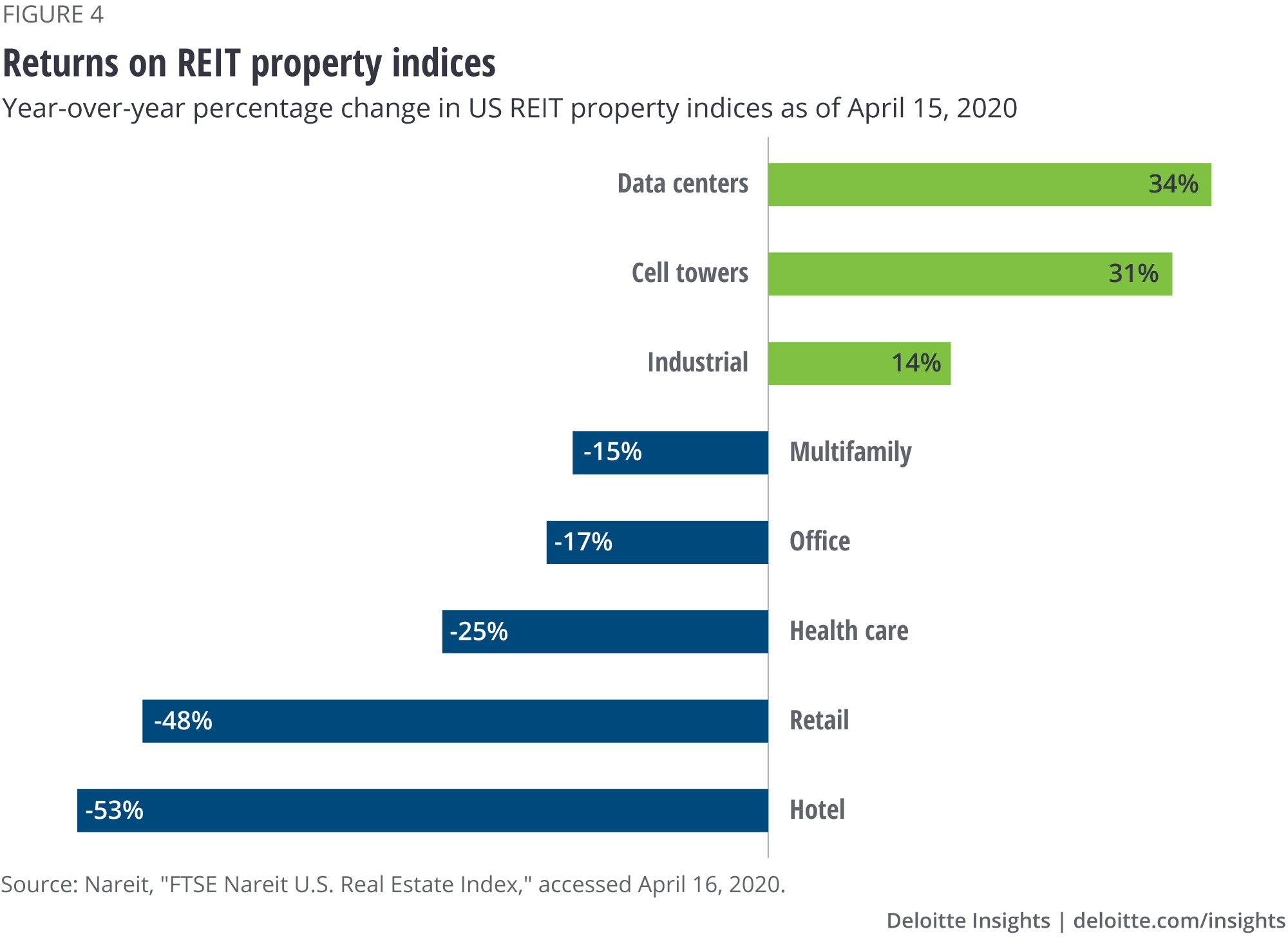 Returns on REIT property indices