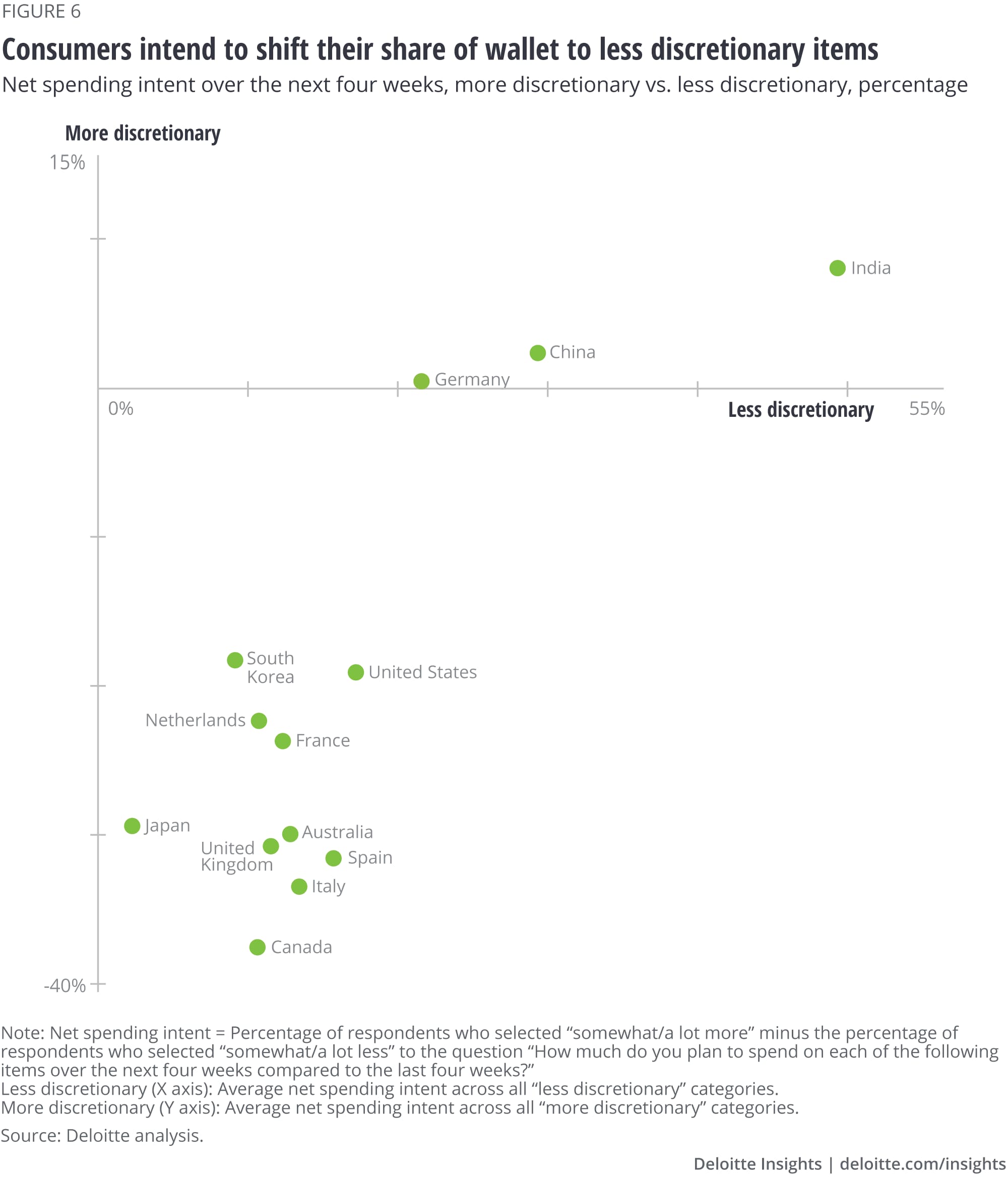 Consumers intend to shift their share of the wallet to less discretionary items