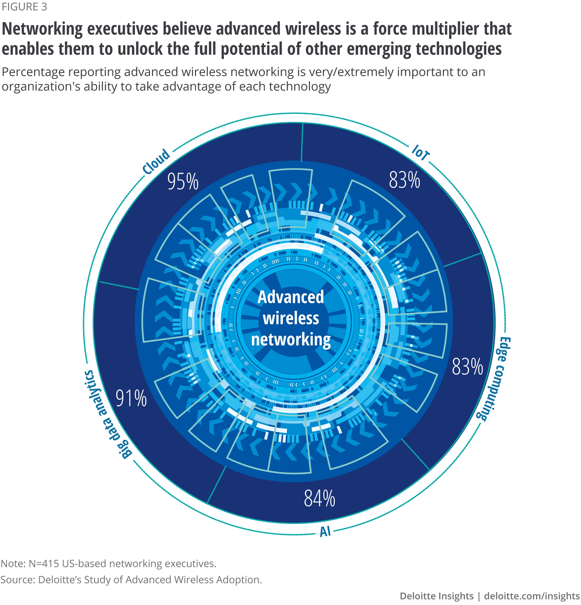 Figure 3. Why do companies need advanced connectivity?