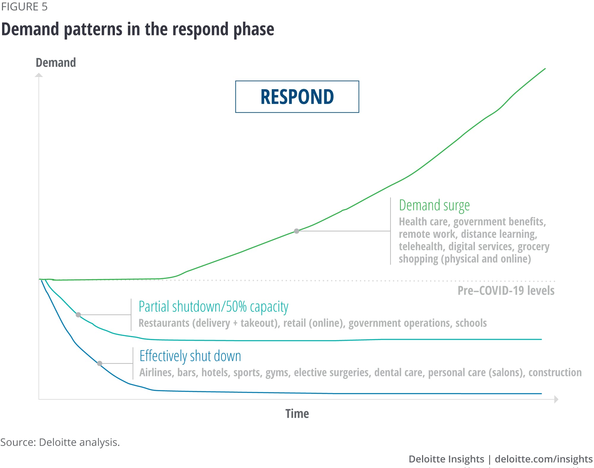 Demand patterns in the respond phase