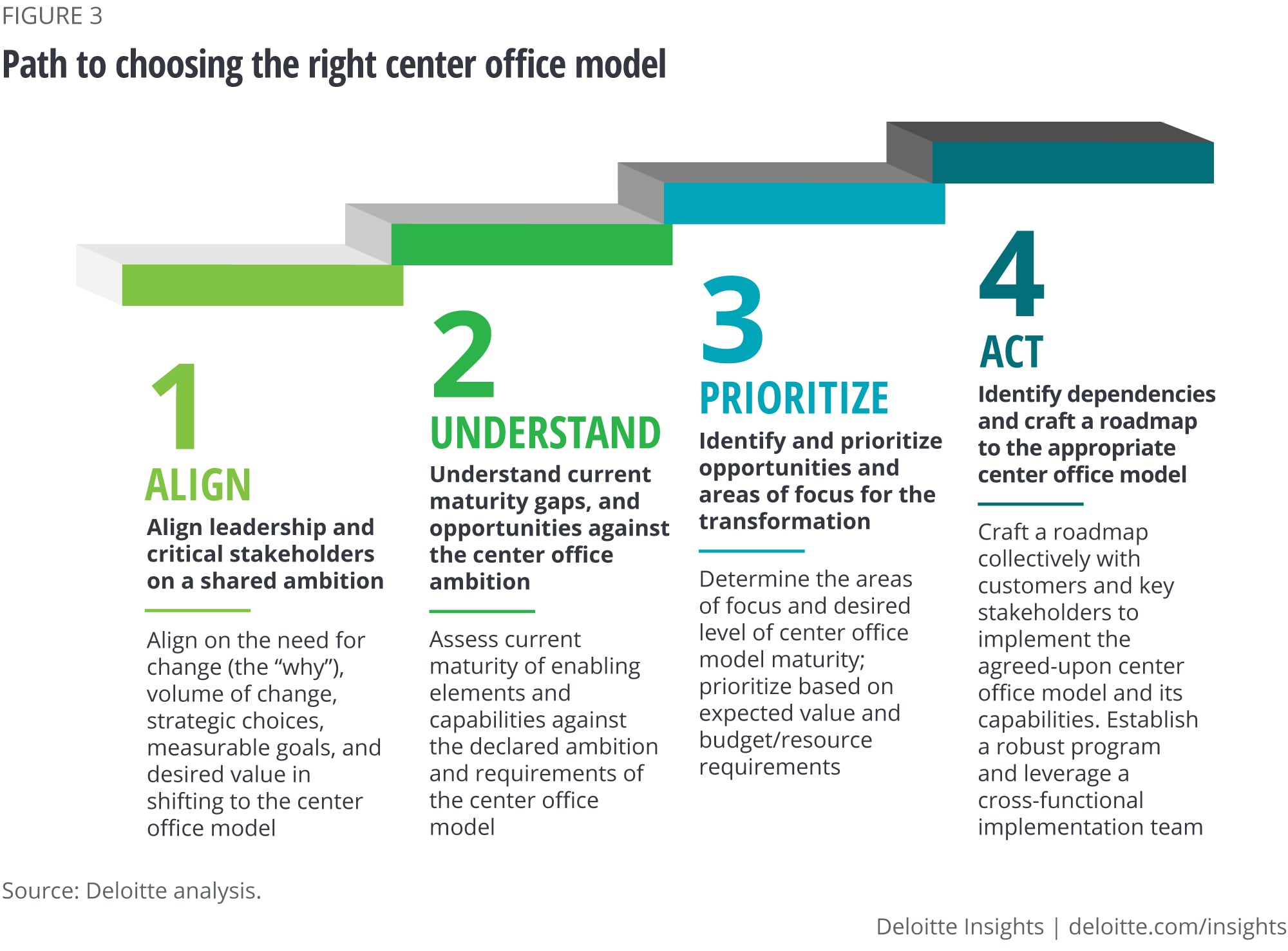 Path to choosing the right center-office model