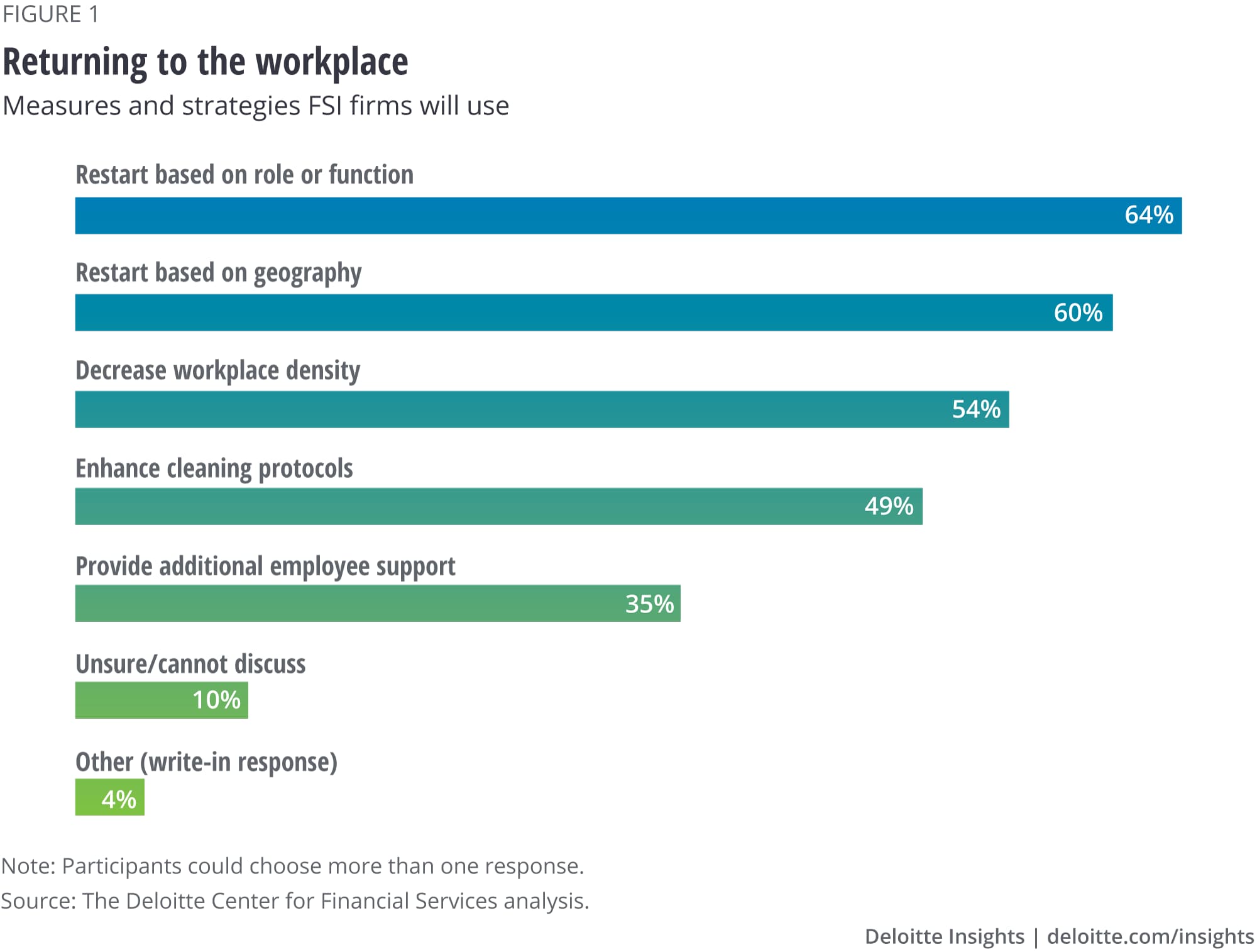 How firms are planning for a return to workplace
