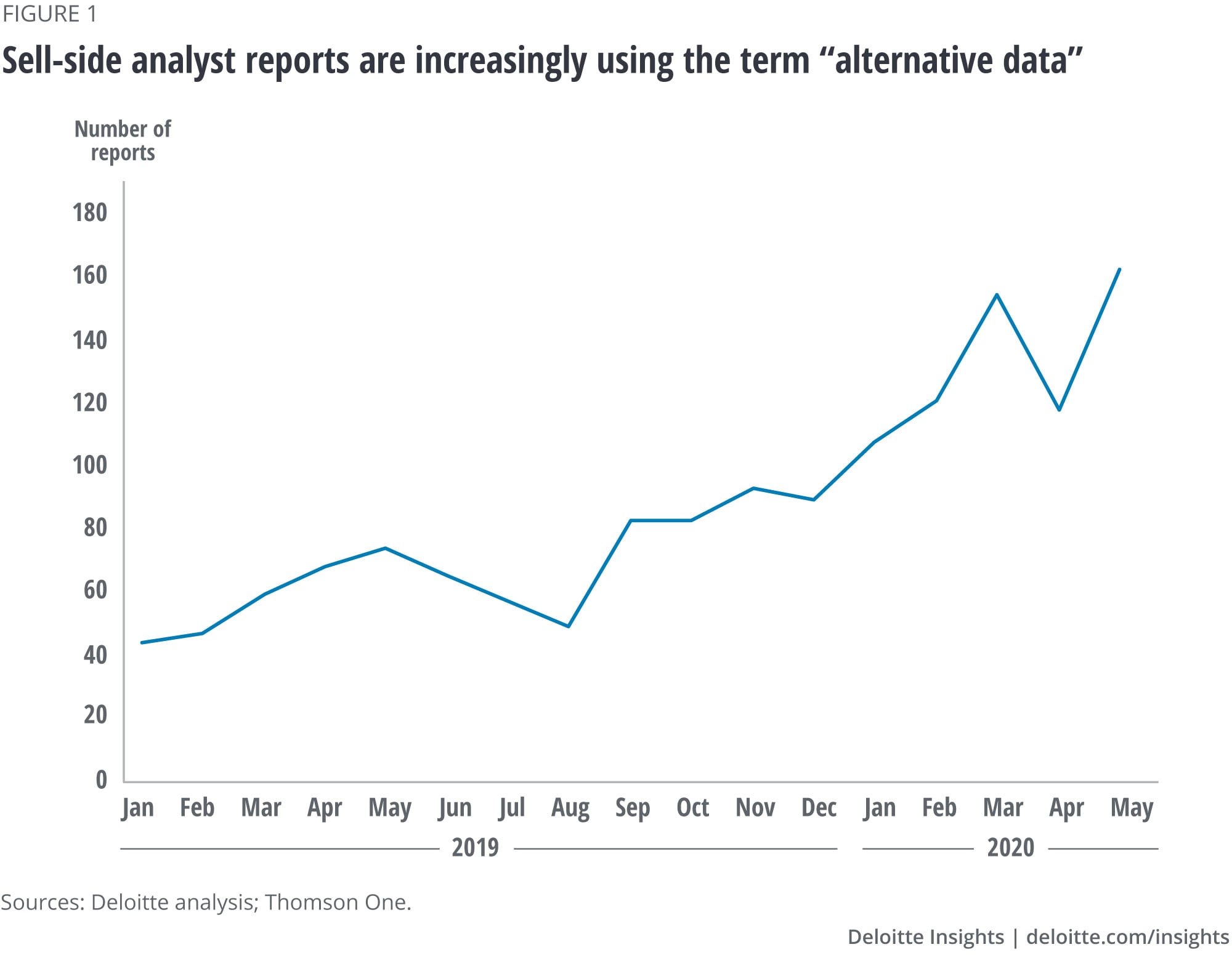 Sell-side analysts reports are increasingly using the term alternative data