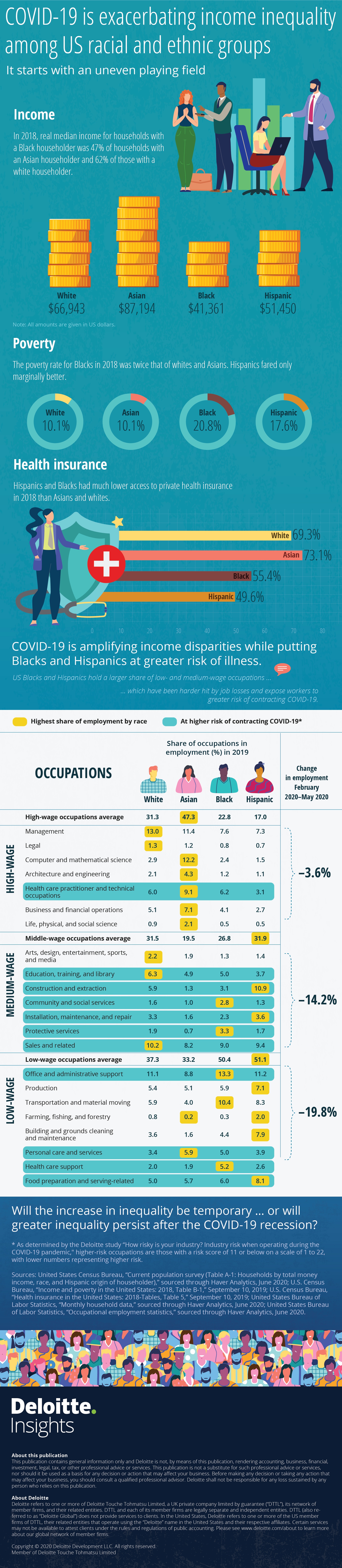 COVID-19’s impact on US income inequality