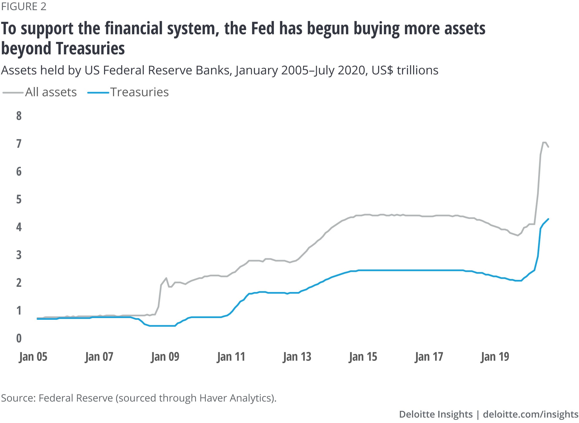 To support the financial system, the Fed has begun buying more assets beyond Treasuries