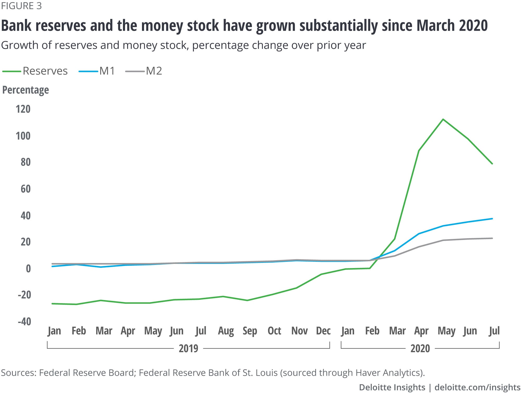 Bank reserves and the money stock have grown substantially since March 2020