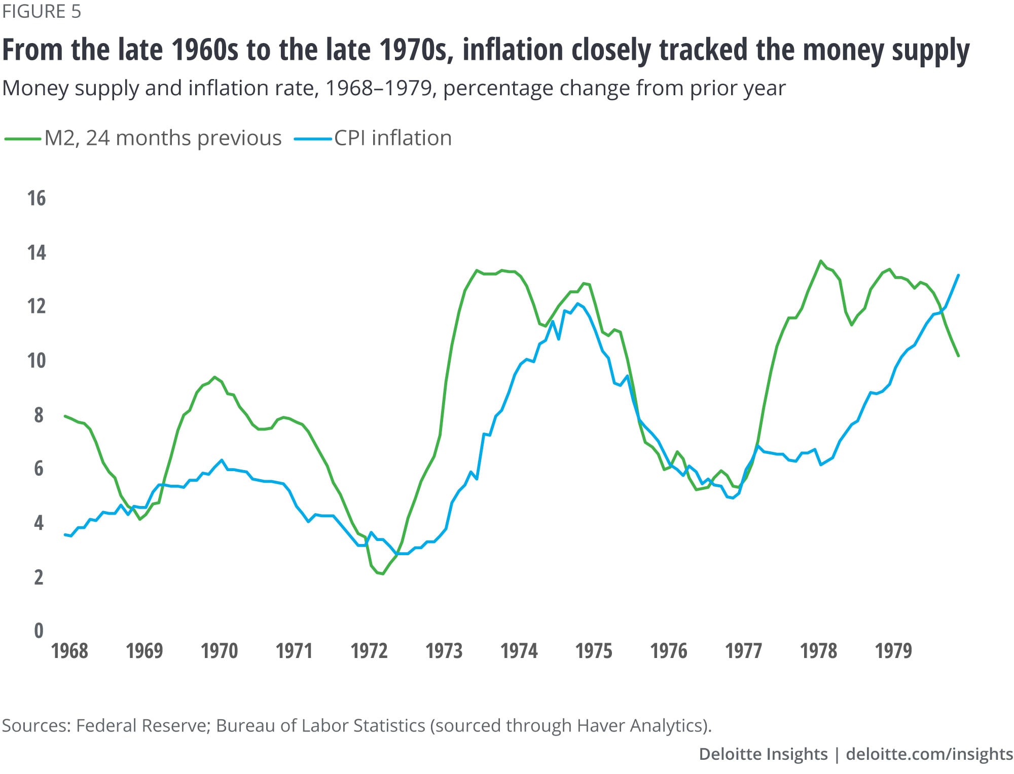 From the late 1960s to the late 1970s, inflation closely tracked the money supply