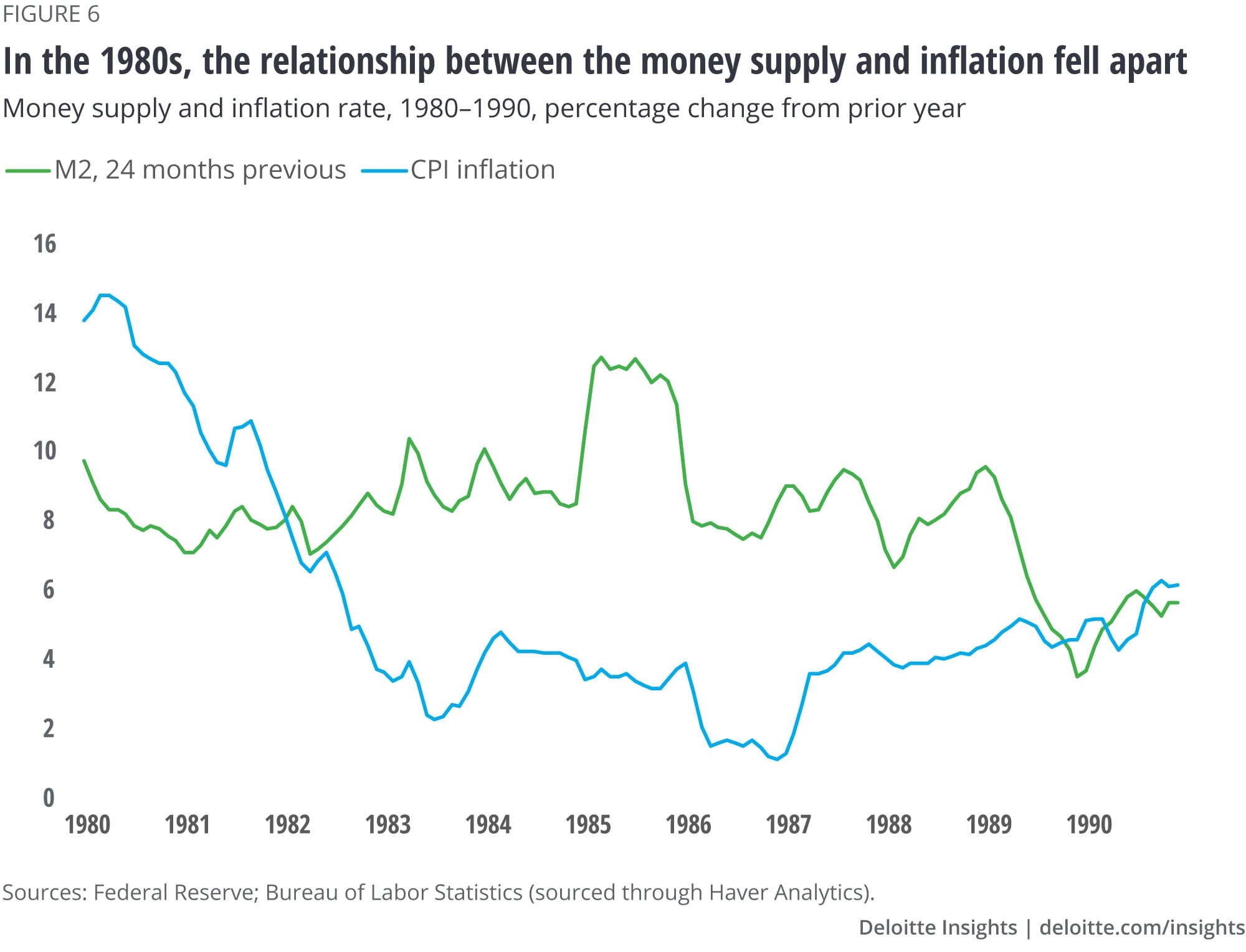 In the 1980s, the relationship between the money supply and inflation fell apart