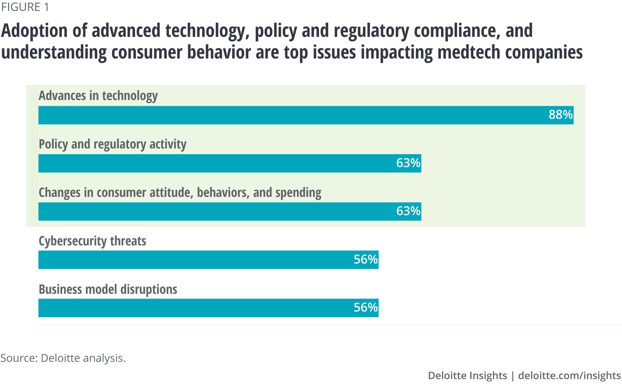 Survey finds advanced technology the top issue facing medtech, followed by policy and regulatory compliance and understanding consumer behavior