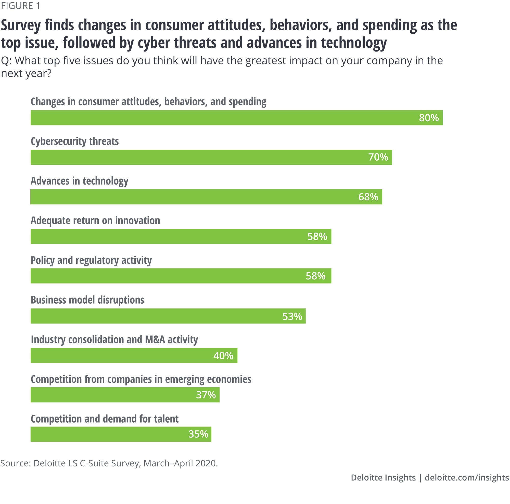 Survey finds the changes in consumer attitudes, behaviors, and spending as the top issue, followed by cyber threats and advances in technology