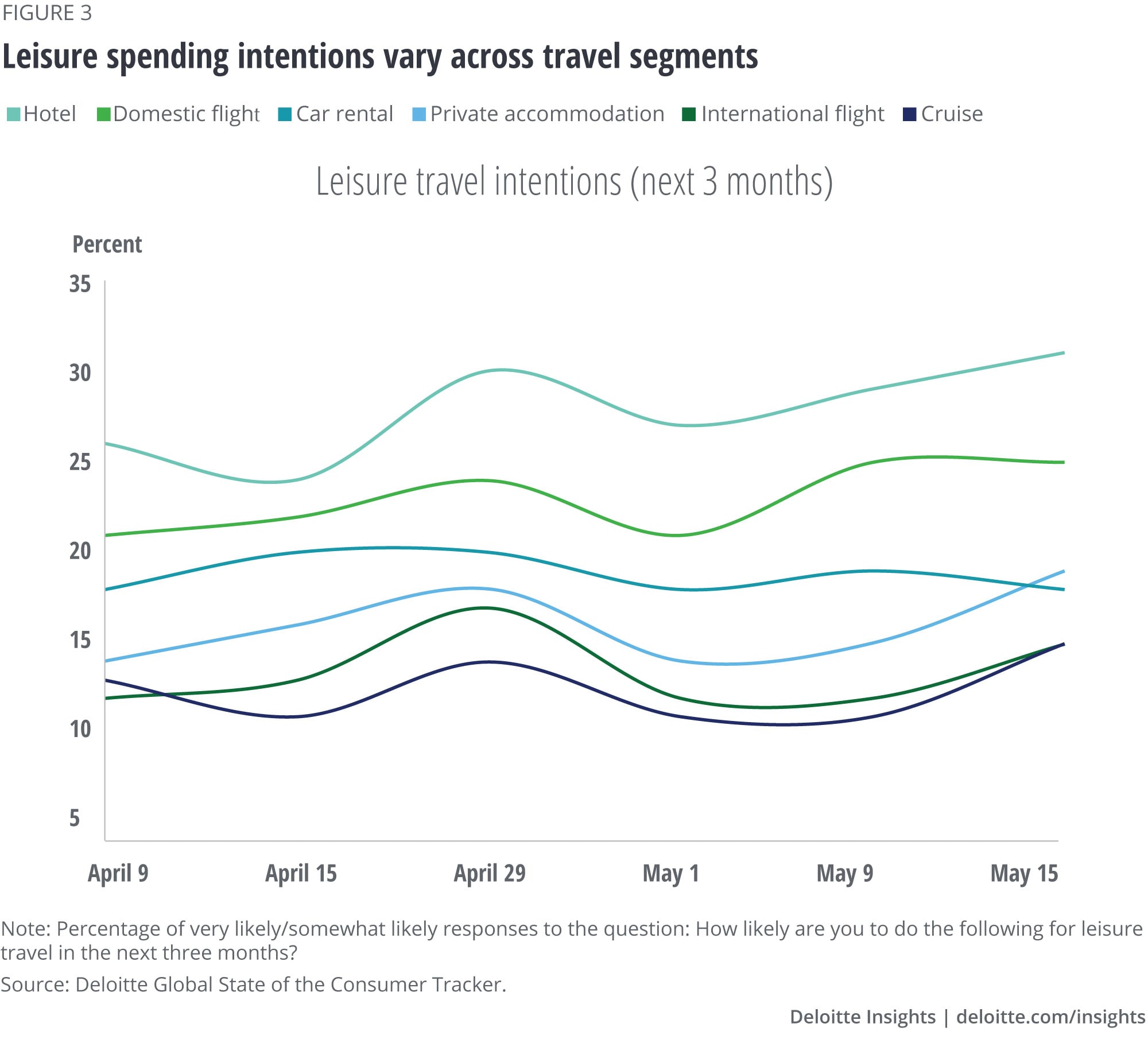 Leisure spending intentions vary across travel segments