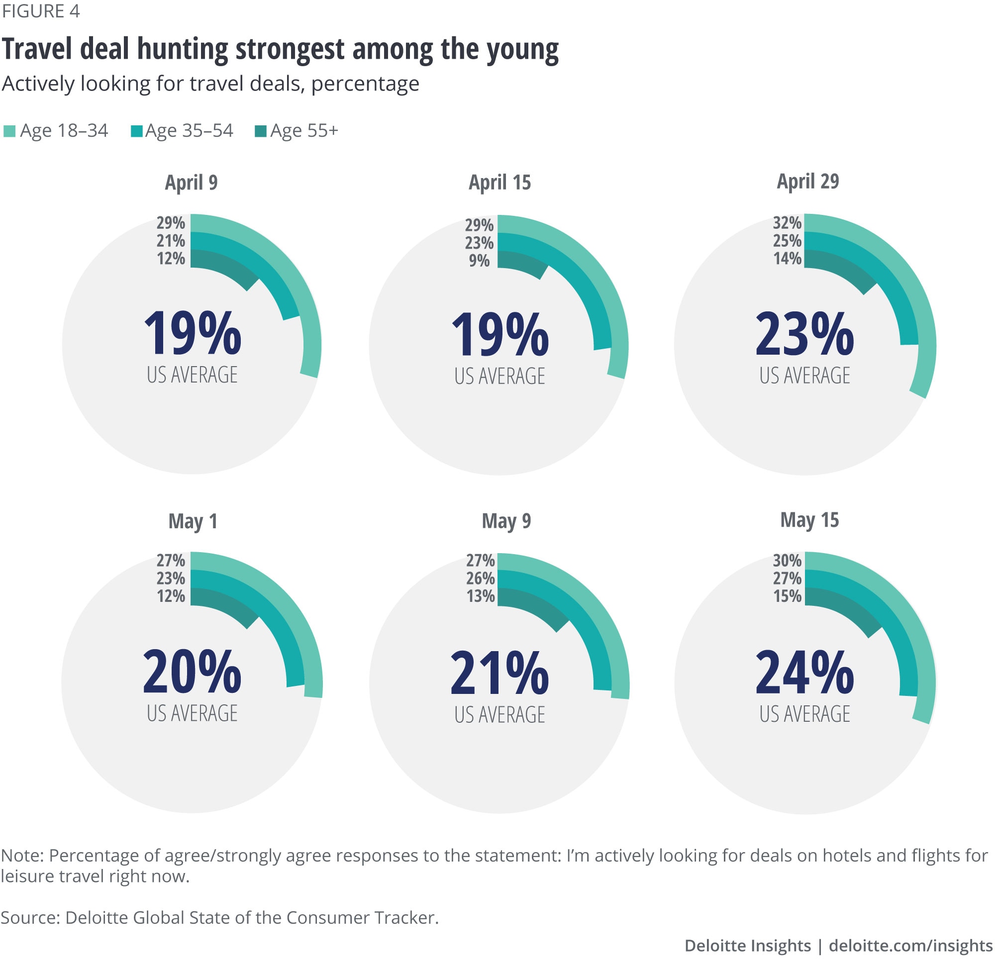Travel deal-hunting strongest among the young