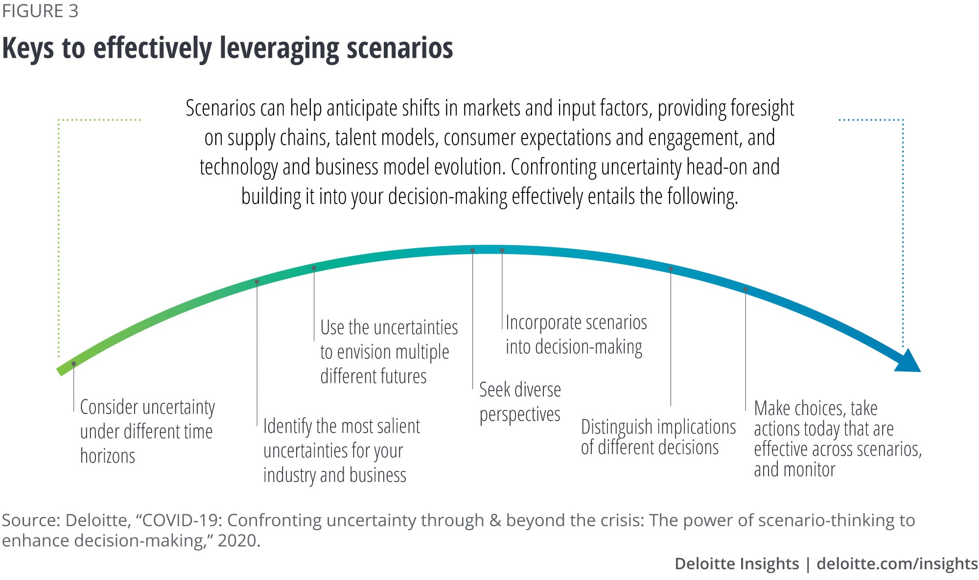 Keys to effectively leveraging scenarios