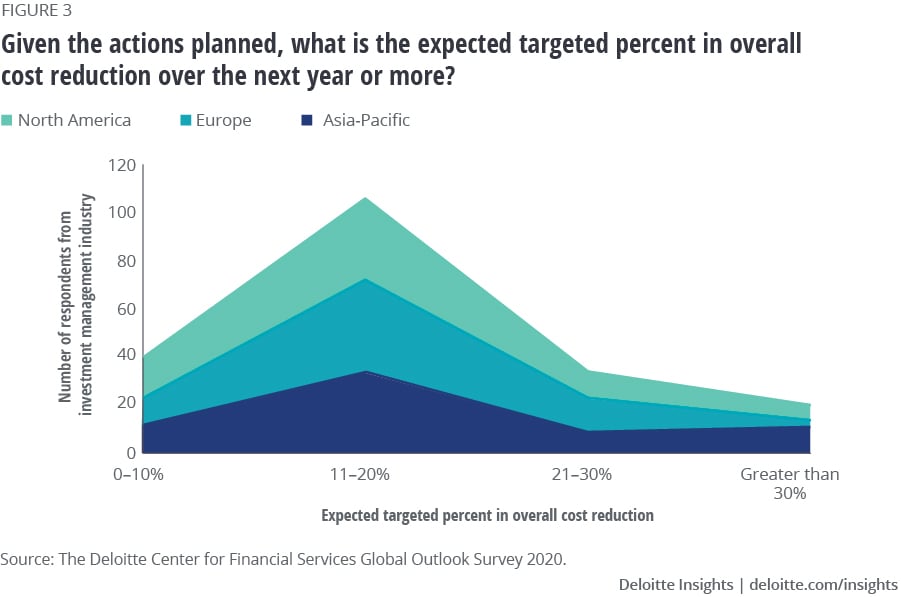 Targeted percent overall cost reduction by investment management firms