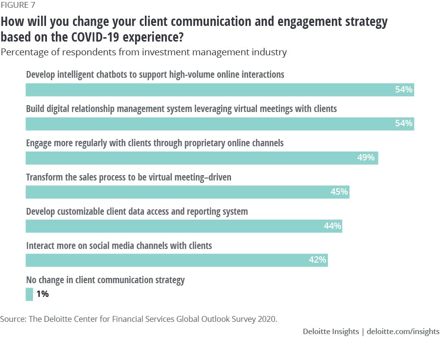 Expected changes in client communication strategies based on Covid-19 experience