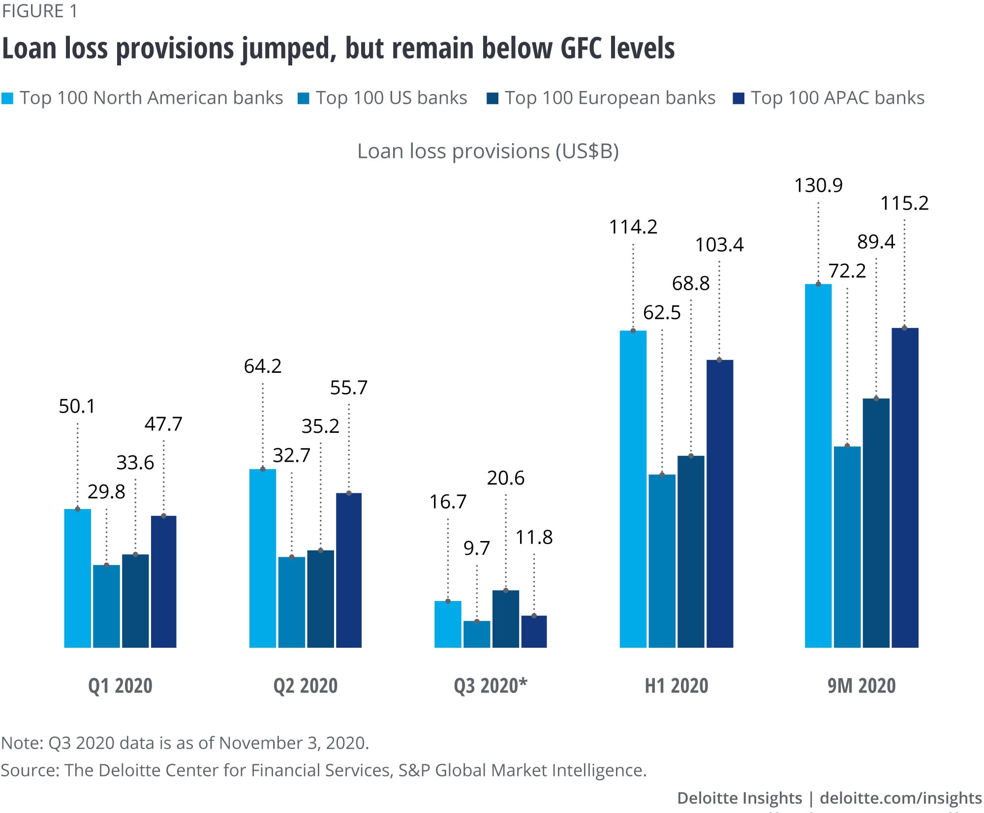 Loan loss provisions jumped, but remain below GFC levels