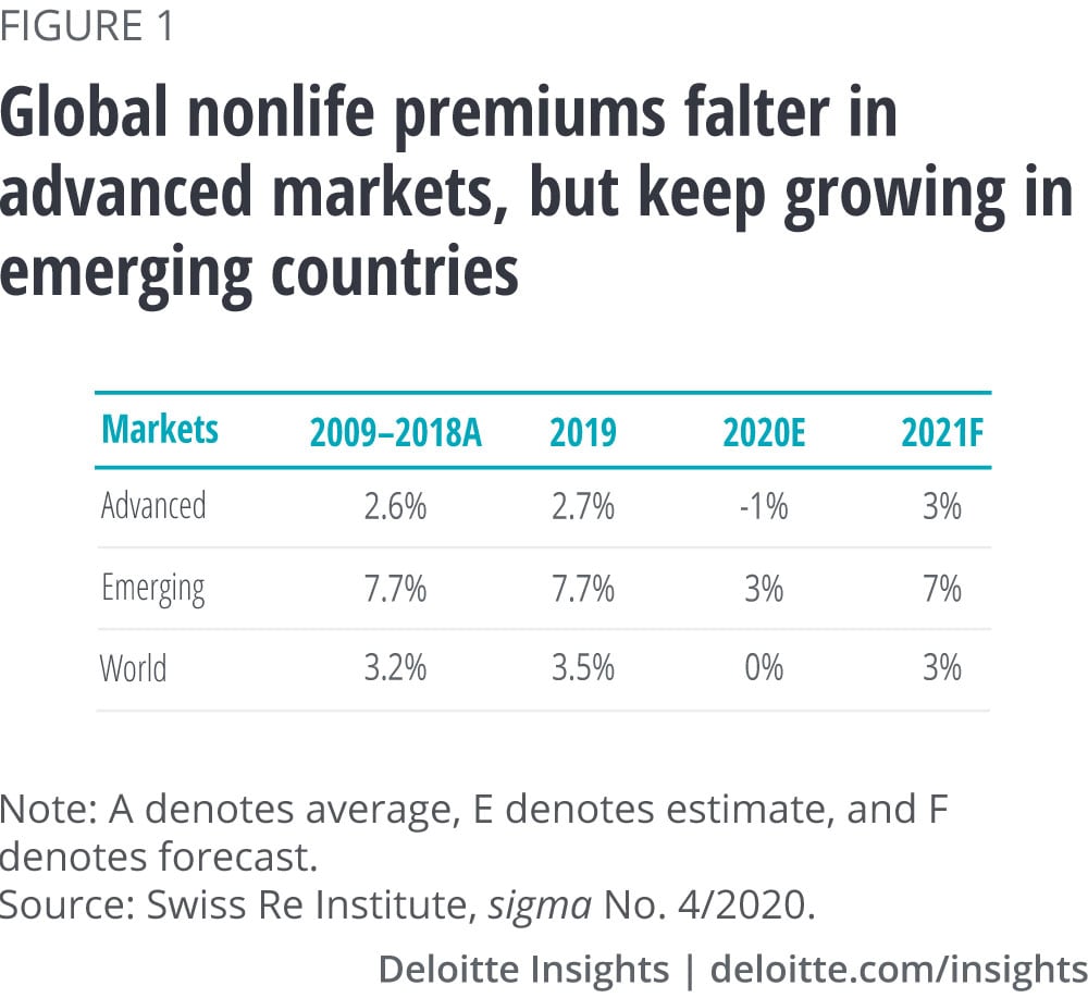 Global nonlife premiums falter in advanced markets, but keep growing in emerging countries