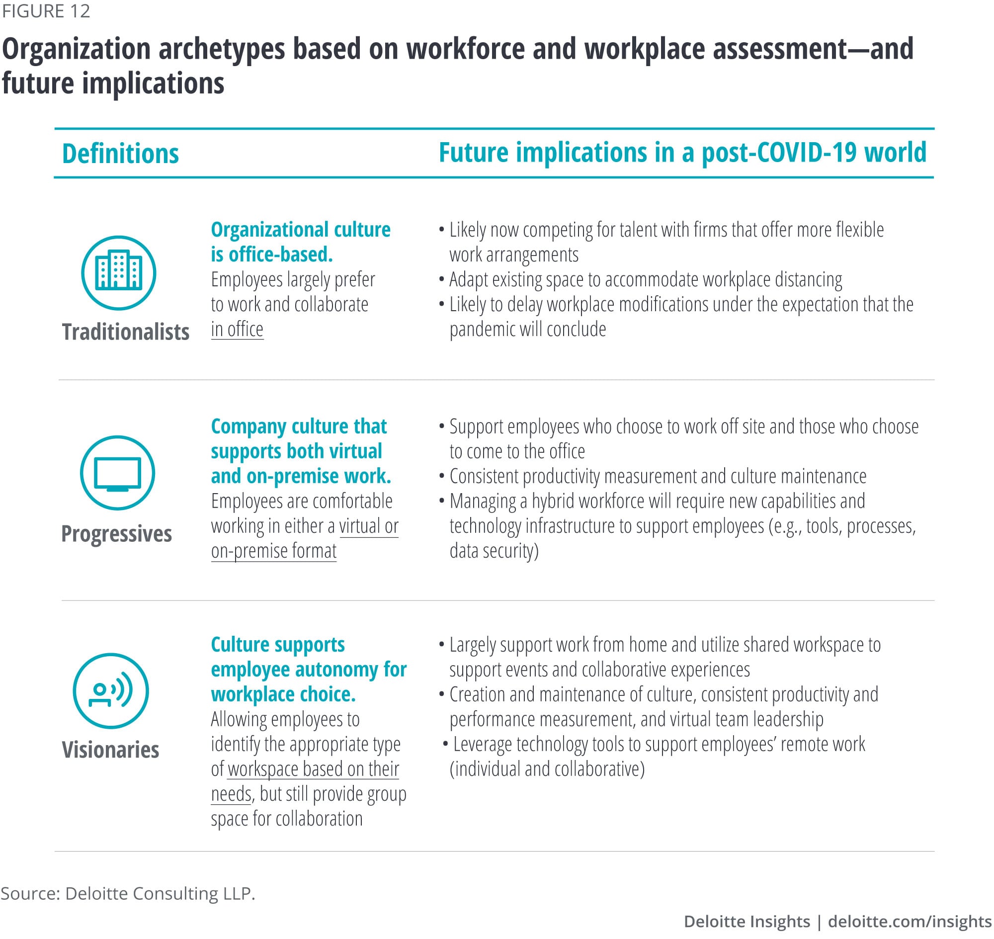 Organization archetypes based on workforce and workplace assessment, and future implications