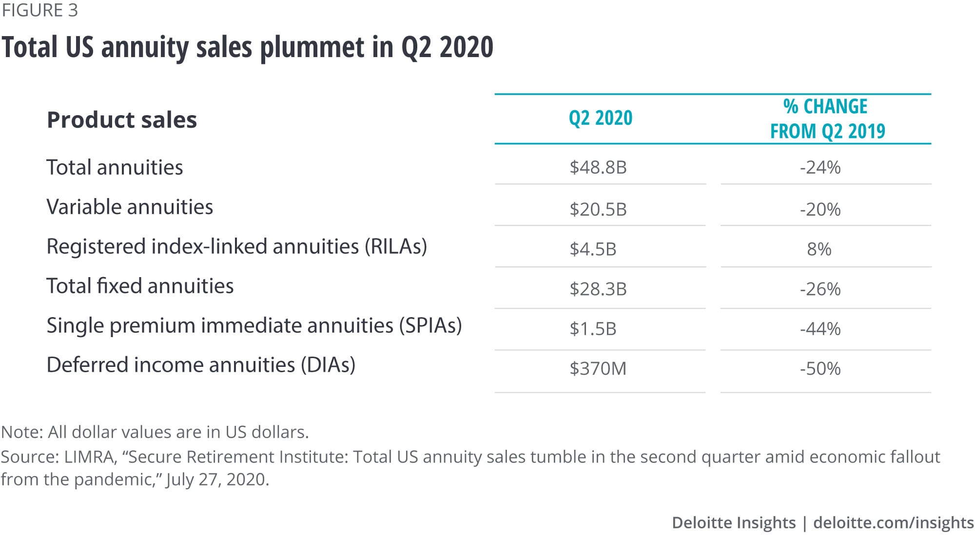 Total annuity sales plummet in Q2 2020
